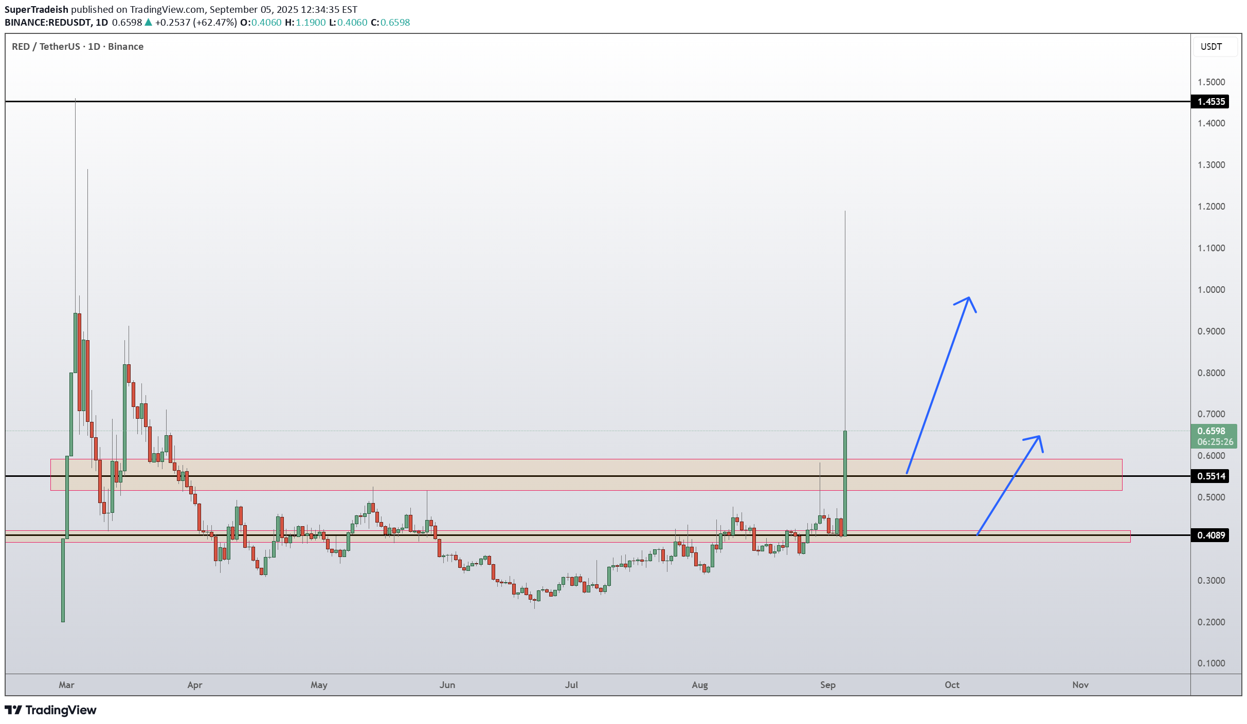 خرید،تکنیکال،SuperTradeish