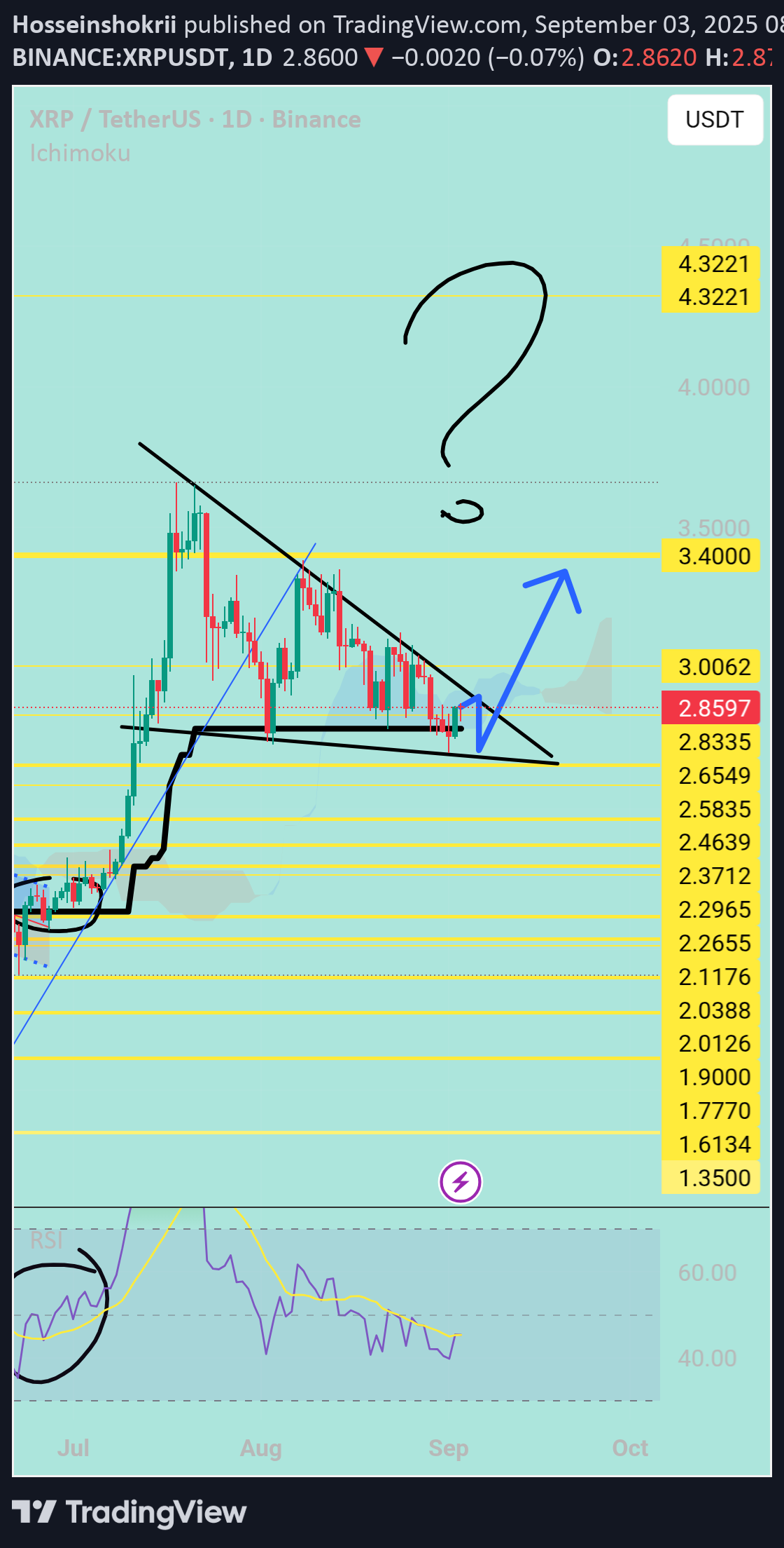 خریدXRP،تکنیکال،Hosseinshokrii