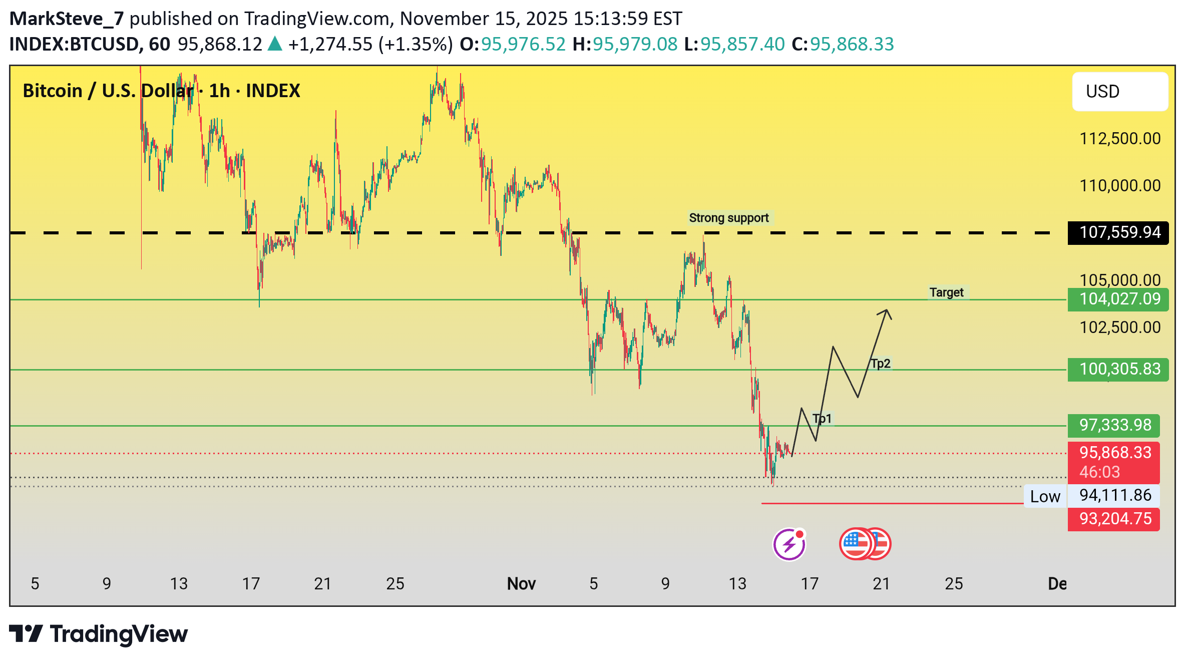 خریدBTC،تکنیکال،MarkSteve_7