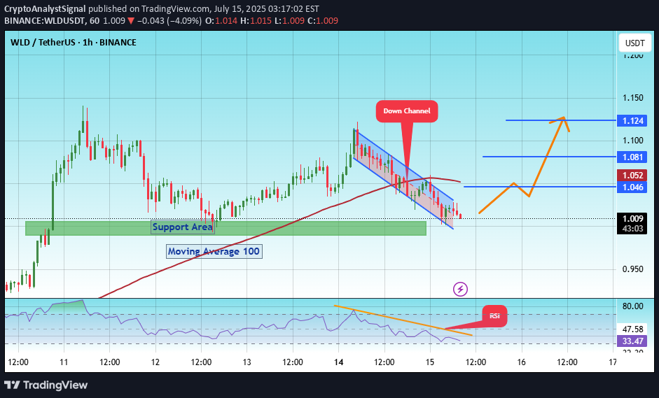 Satın al،Teknik،CryptoAnalystSignal