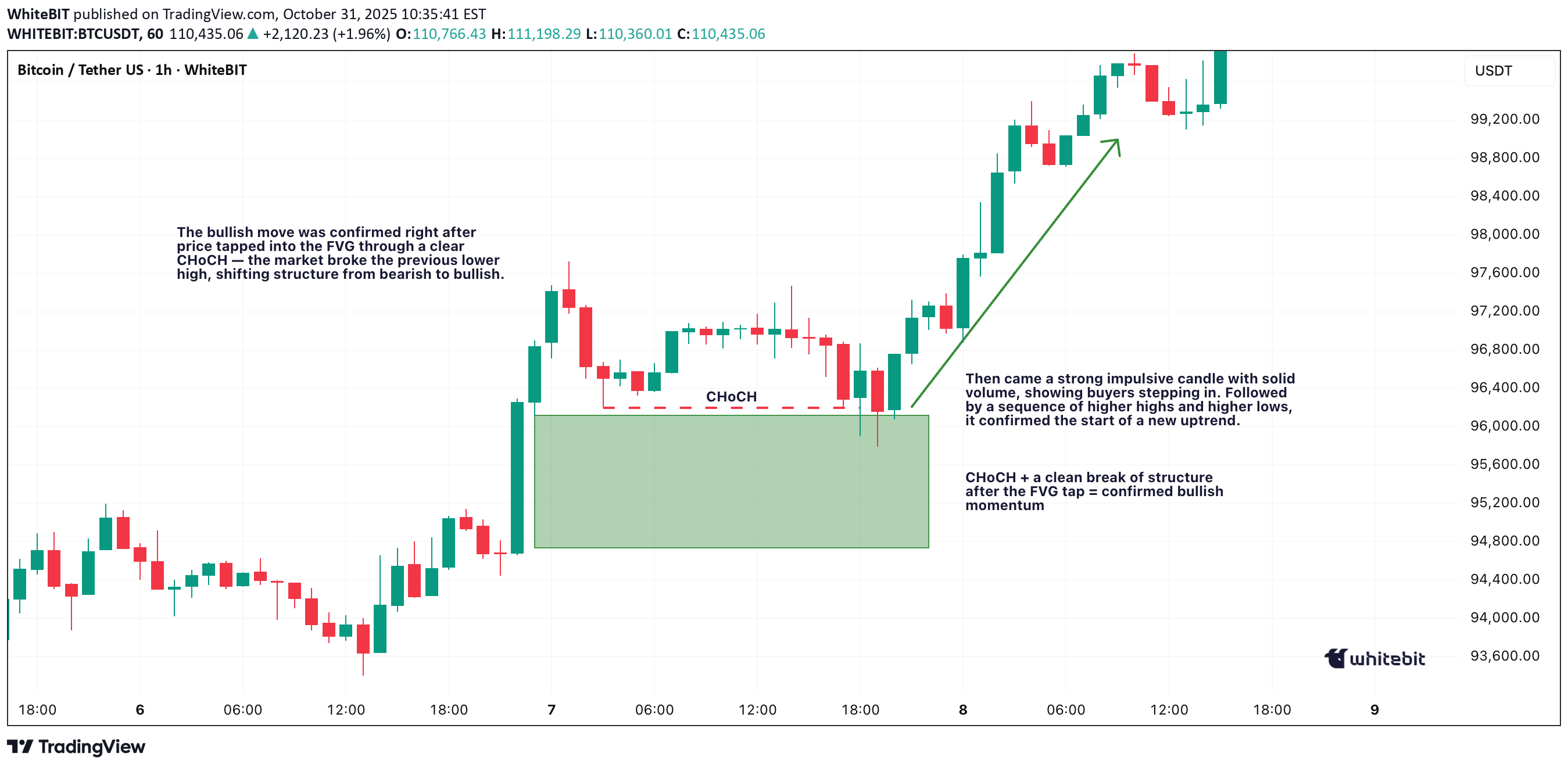 BTC،Technical،WhiteBIT