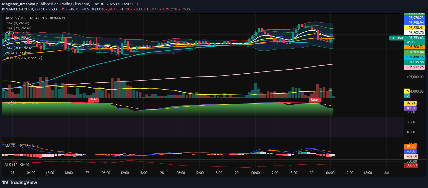 SellBTC،Technical،Magister_Arcanvm