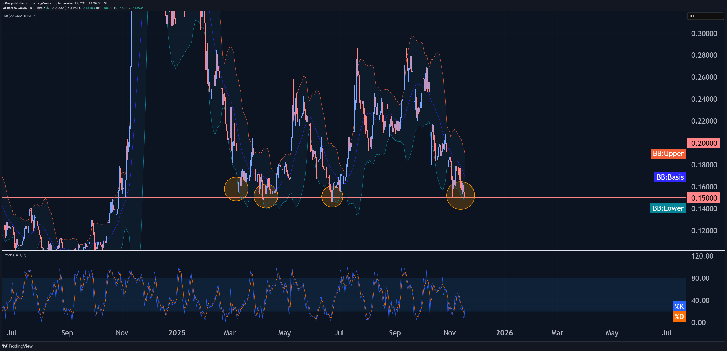 خریدDOG،تکنیکال،FxPro
