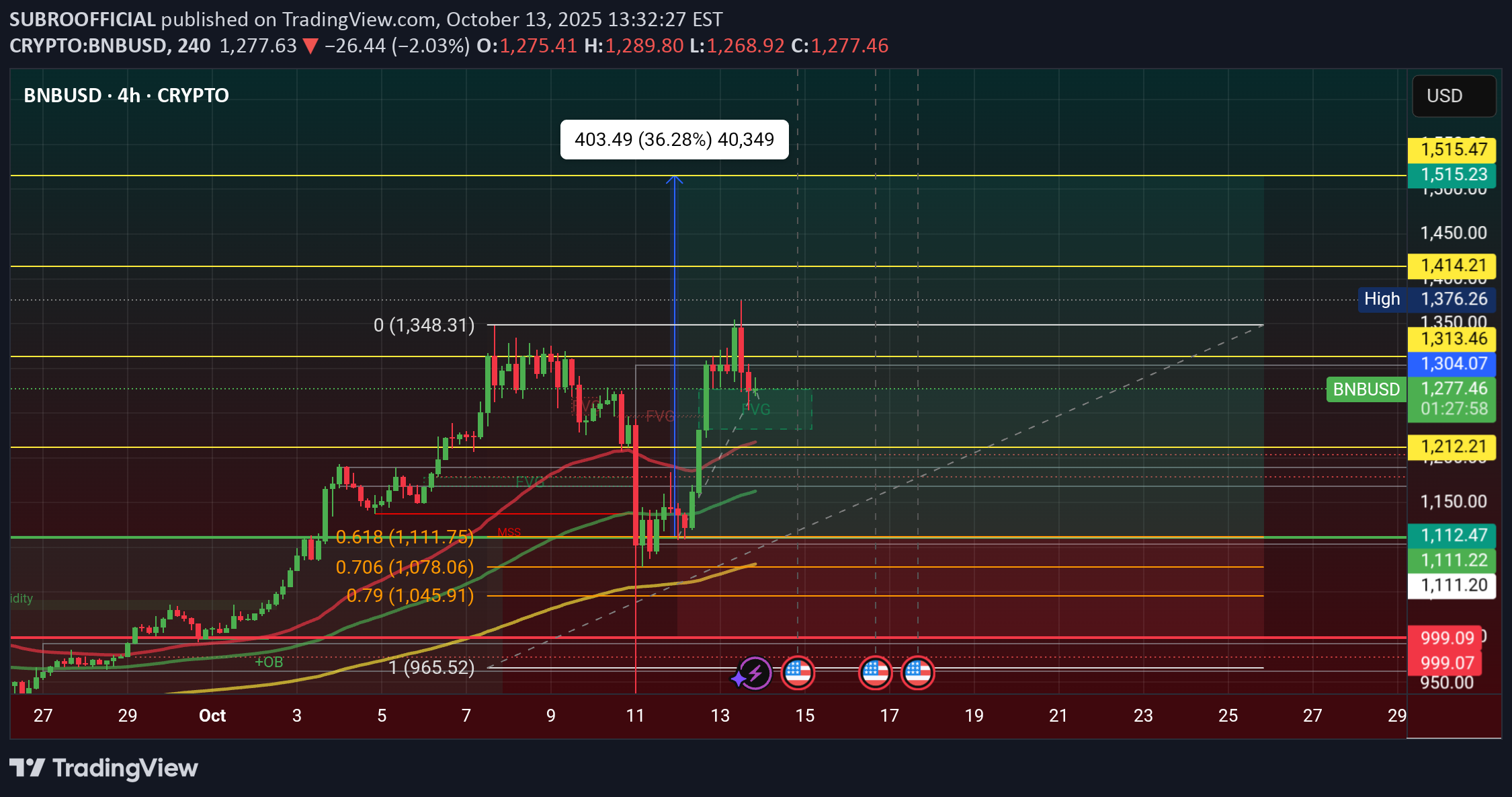 خریدBNB،تکنیکال،SUBROOFFICIAL