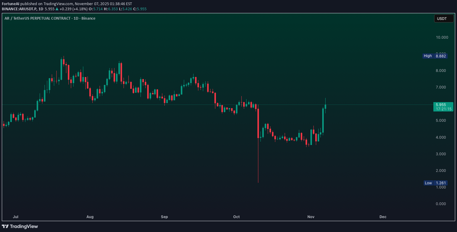 خریدAR،تکنیکال،FortuneAI