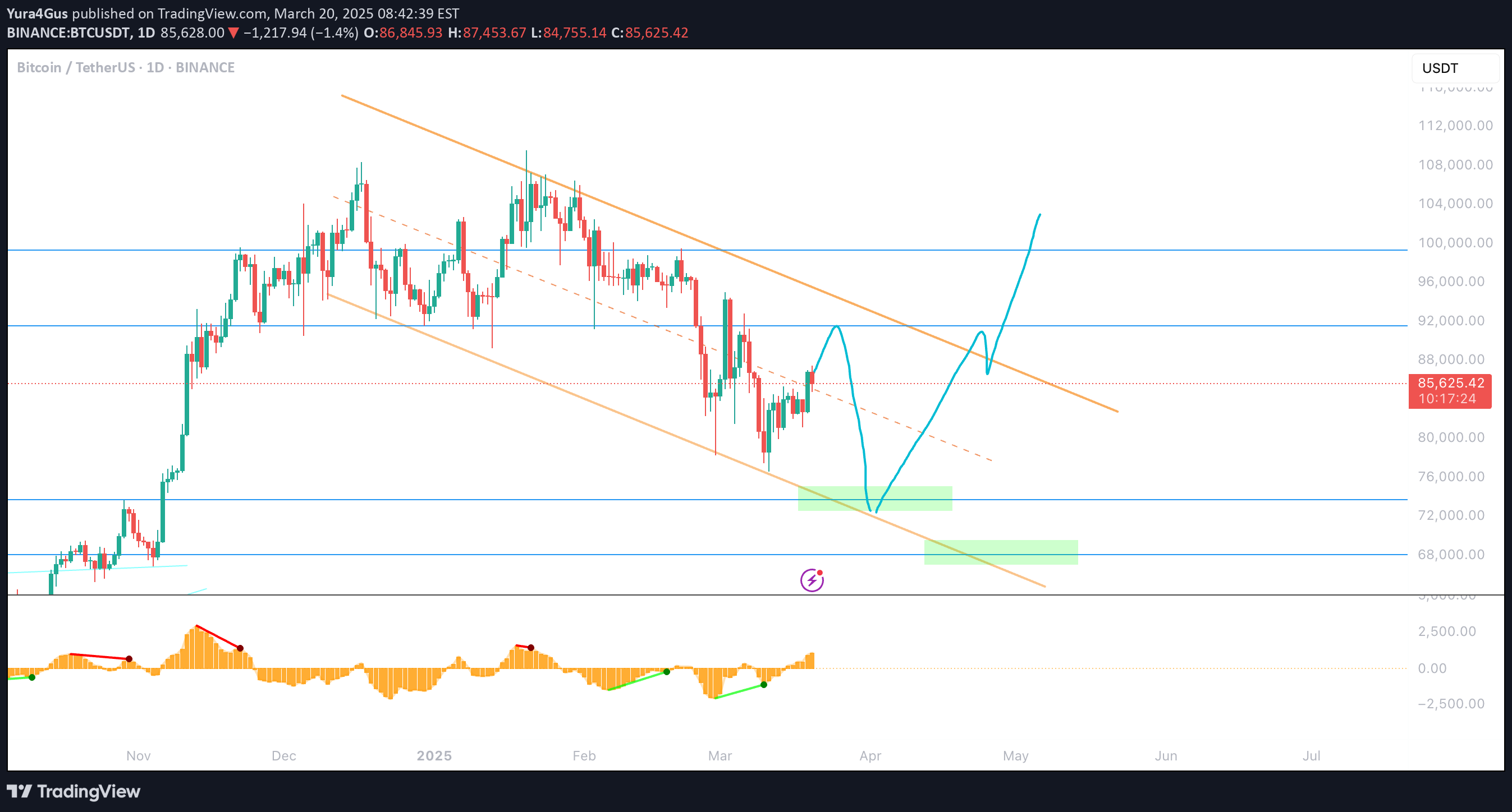 خریدBTC،تکنیکال،Yura4Gus