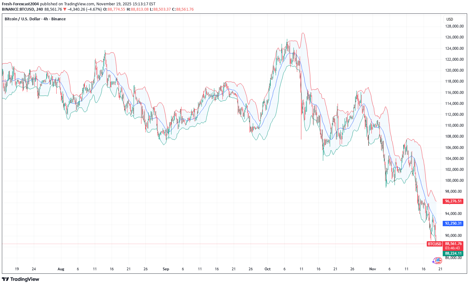 خریدBTC،تکنیکال،Fresh-Forexcast2004