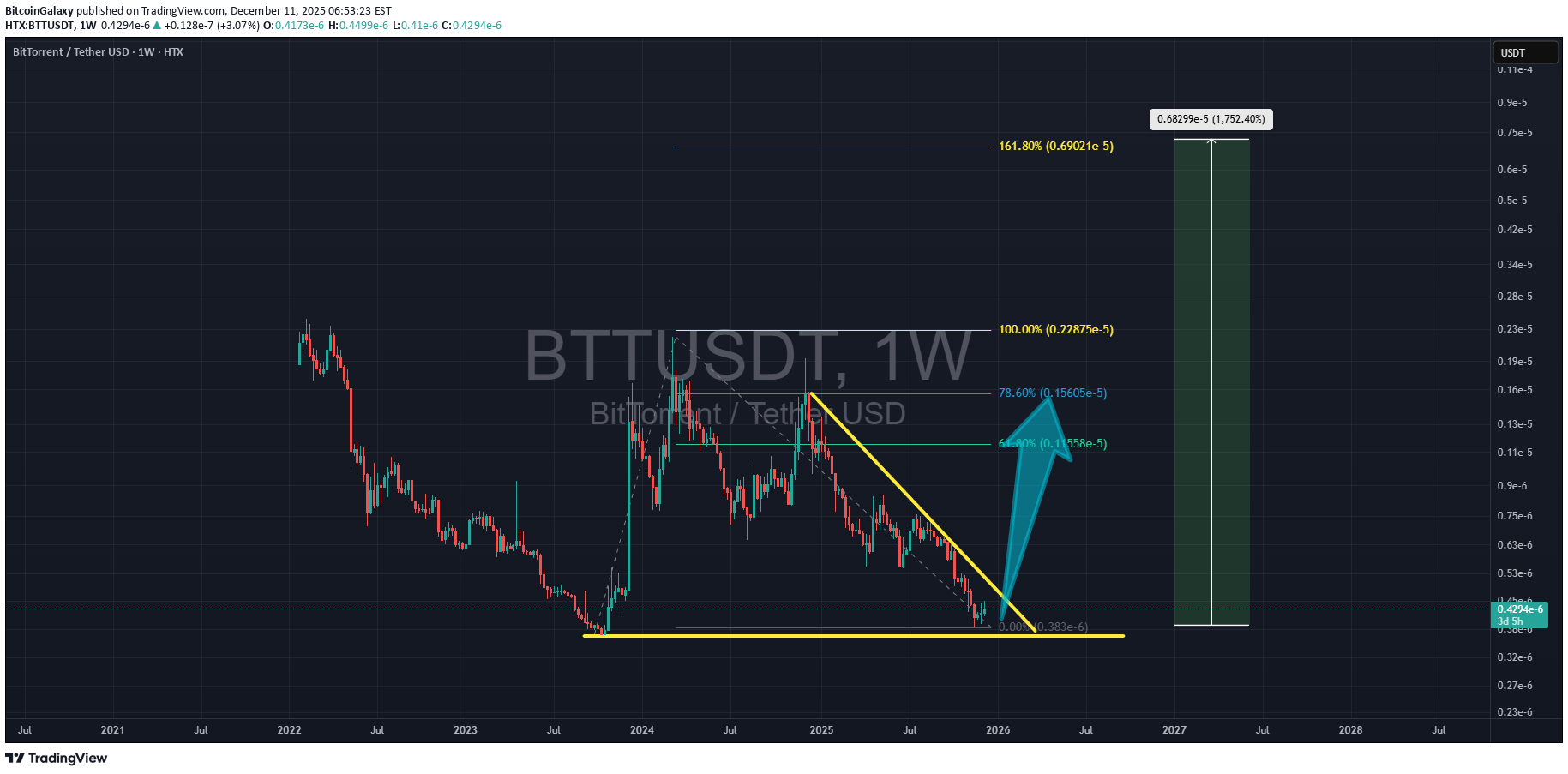 شراءBTT،التحليل الفني،BitcoinGalaxy