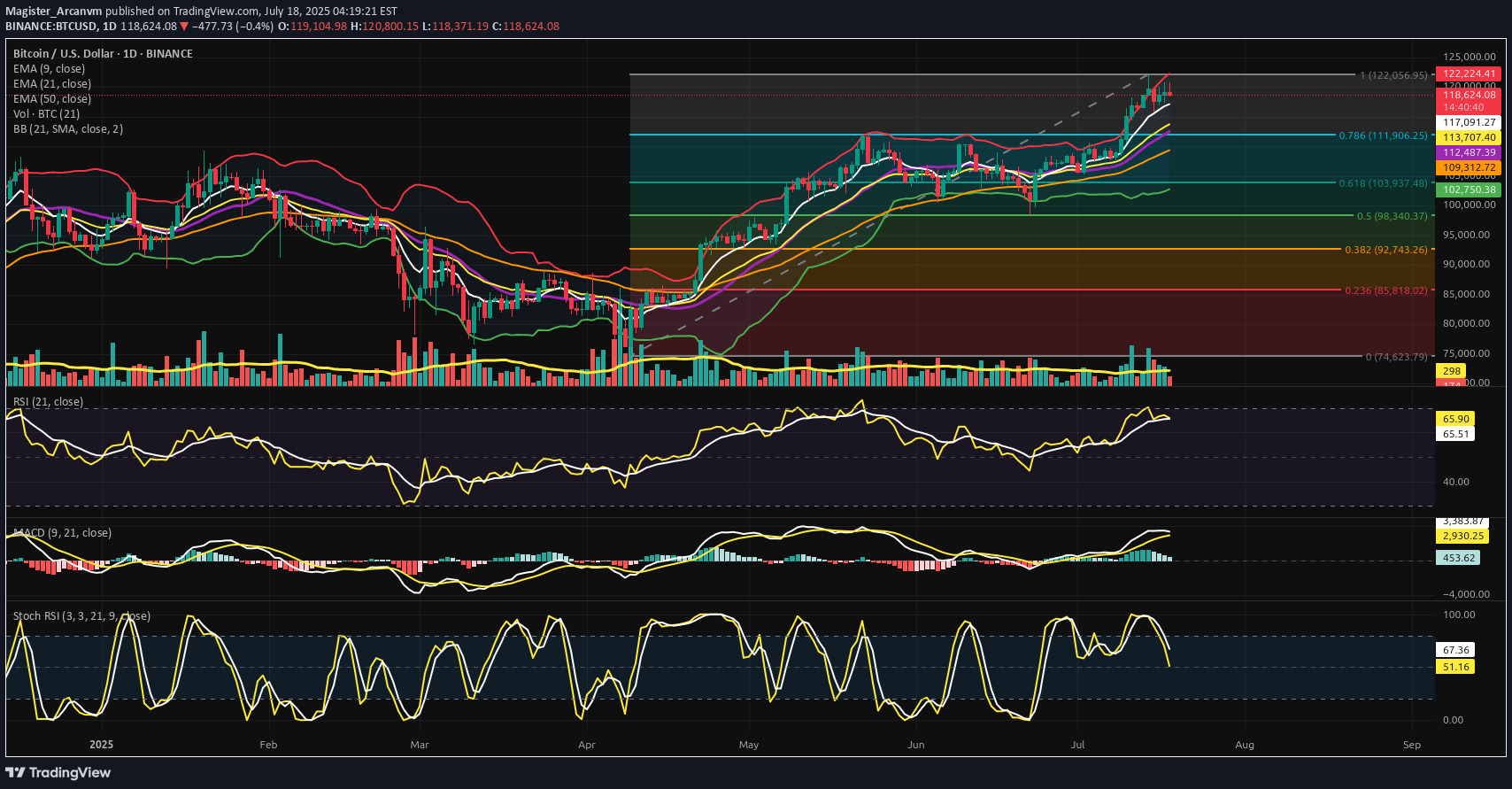 BuyBTC،Technical،Magister_Arcanvm