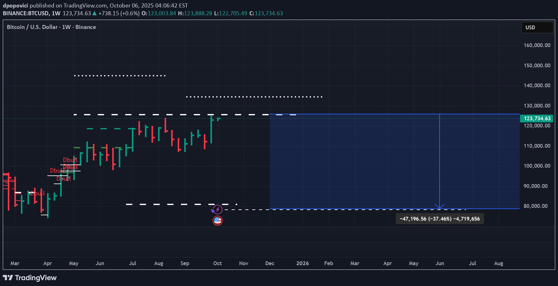 شراءBTC،التحليل الفني،dpopovici