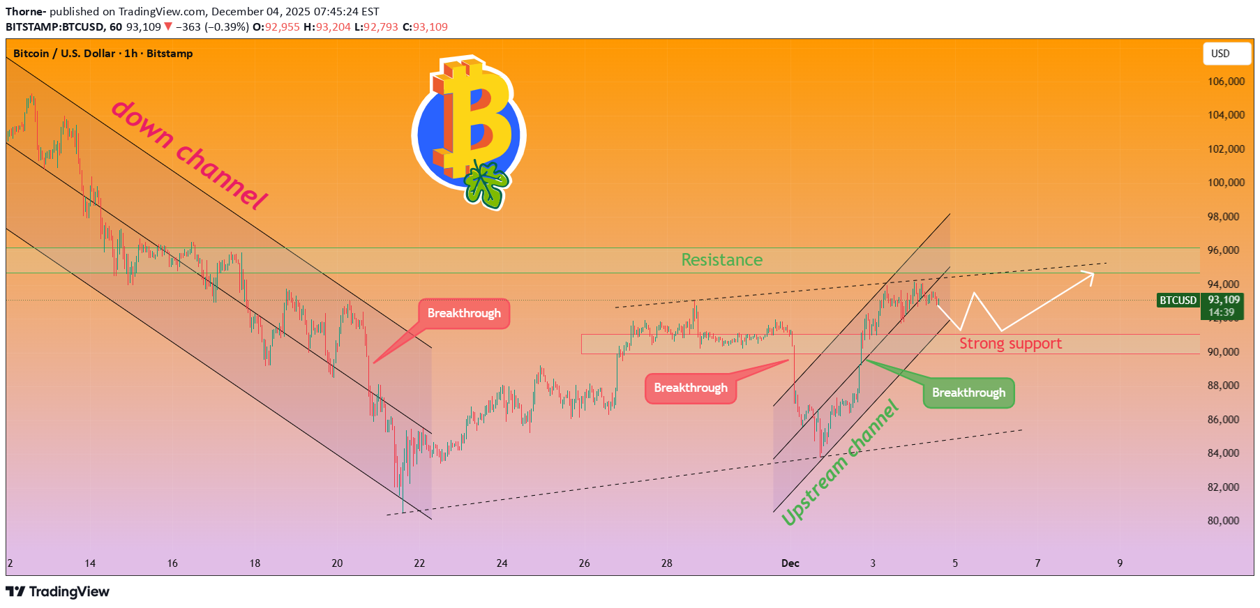 خریدBTC،تکنیکال،Thorne-