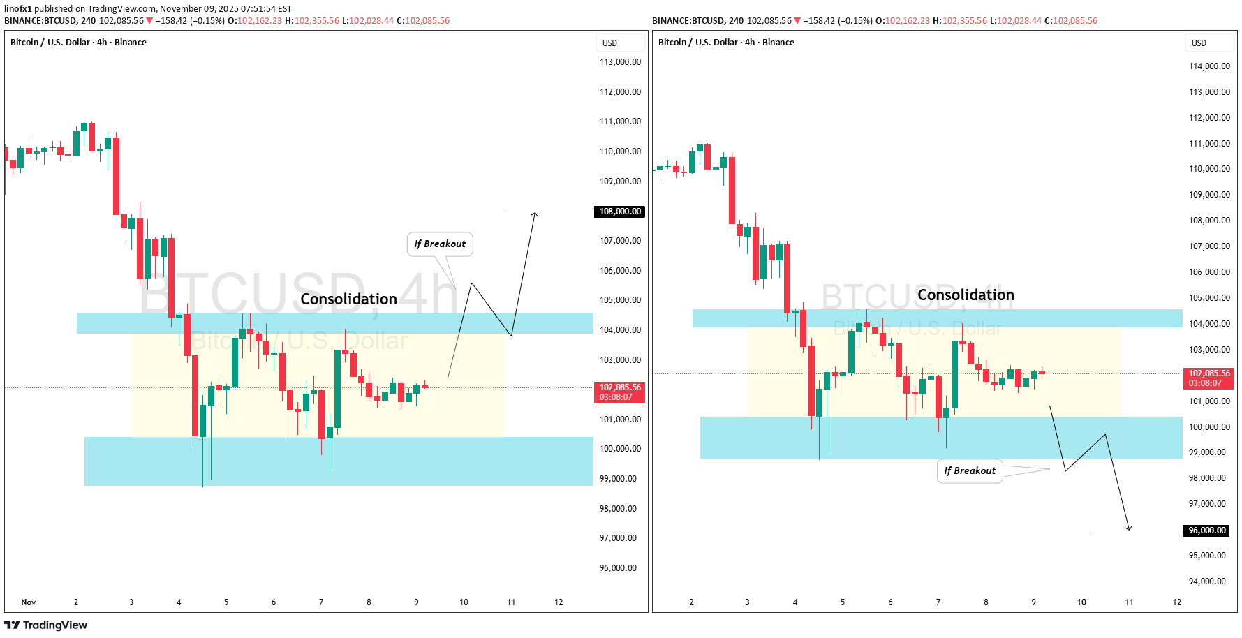 BTC،تکنیکال،linofx1