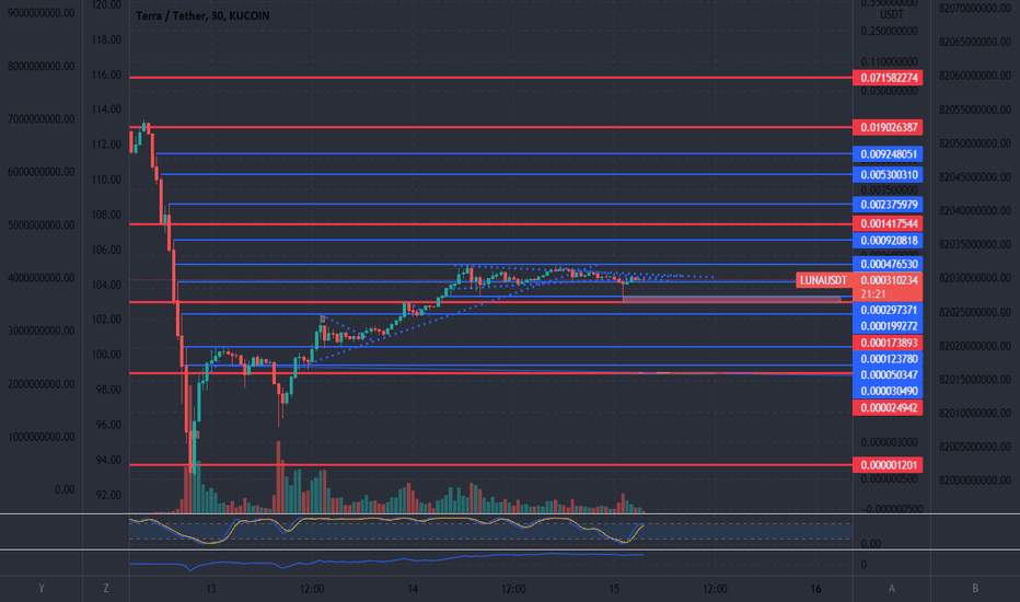 خریدLUNA،تکنیکال،iNtuNeFXMarkets