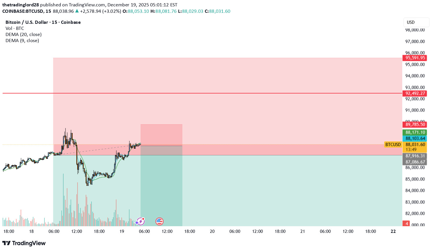 Sell،Technical،thetradinglord28