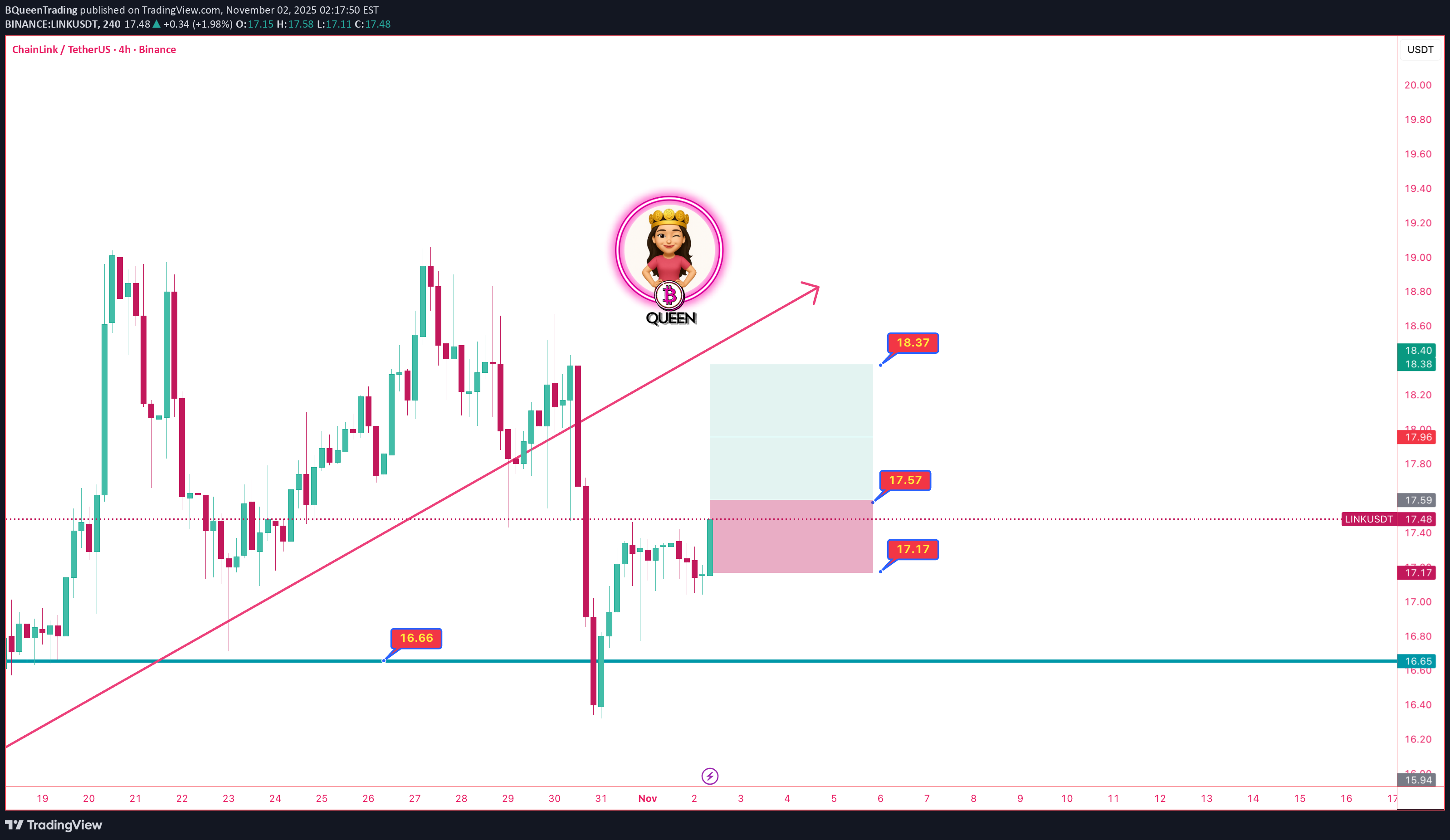 خرید،تکنیکال،BQueenTrading