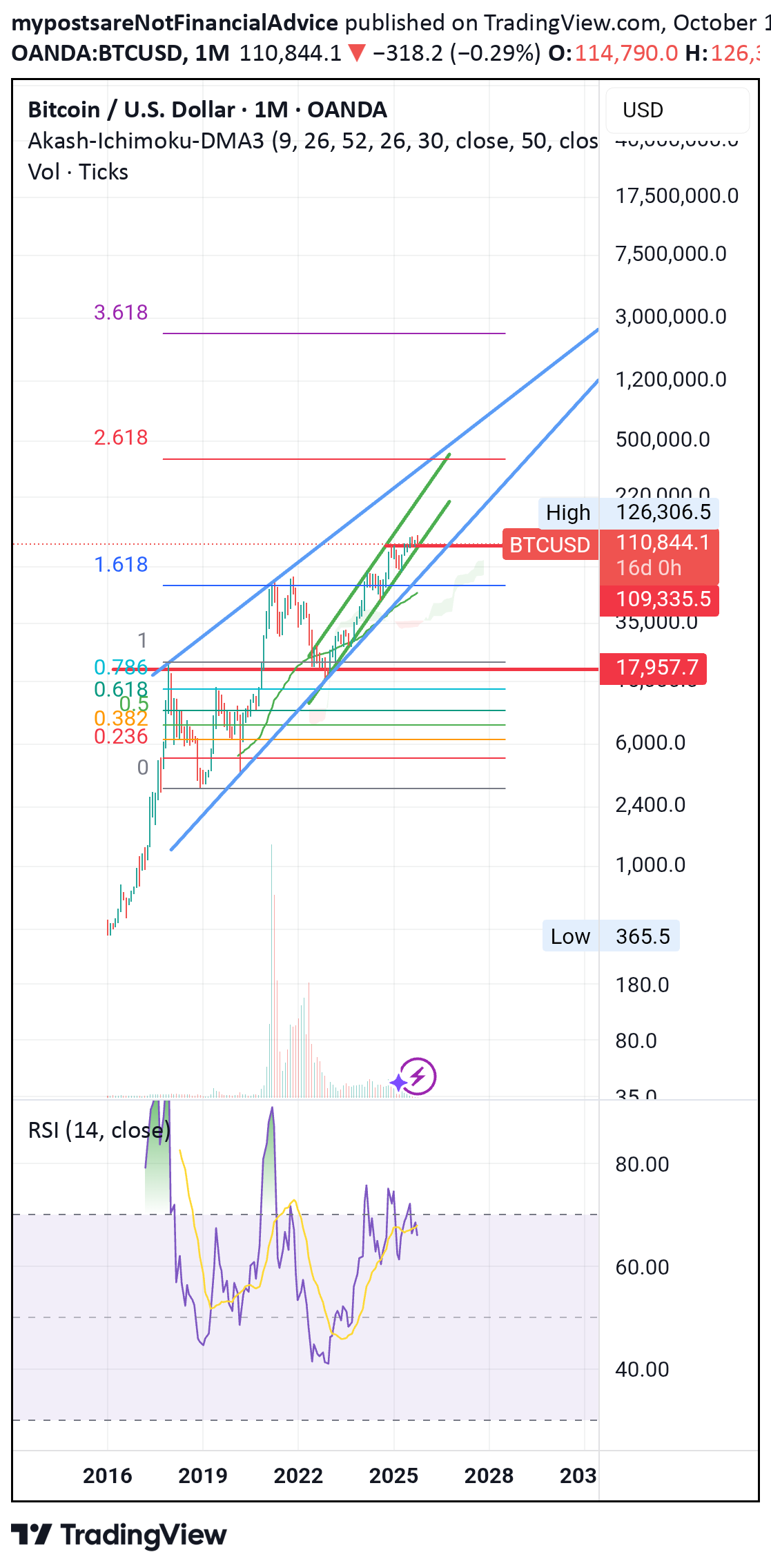 BTC،تکنیکال،mypostsareNotFinancialAdvice