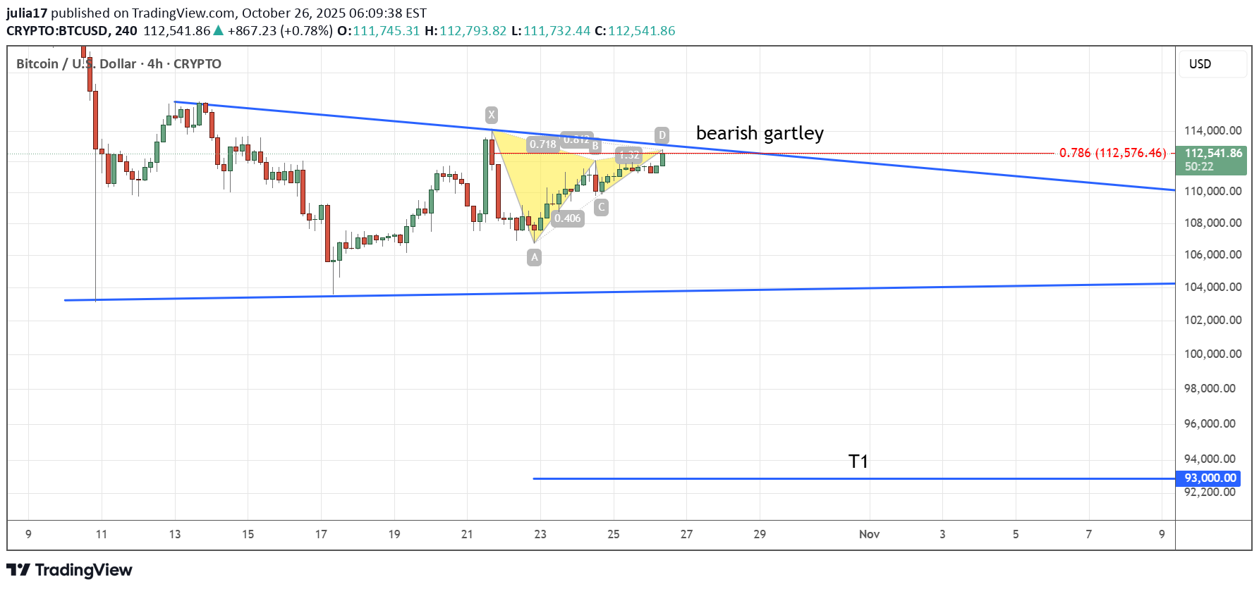 SellBTC،Technical،julia17