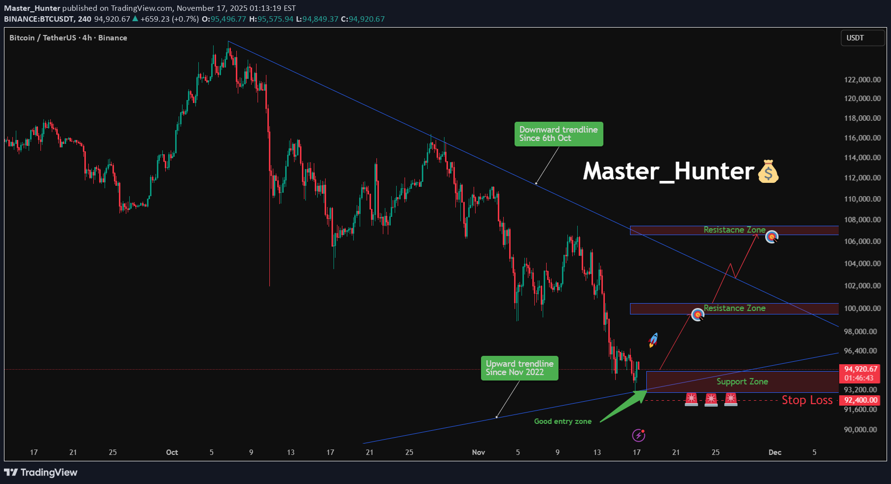 Satın alBTC،Teknik،Master_Hunter
