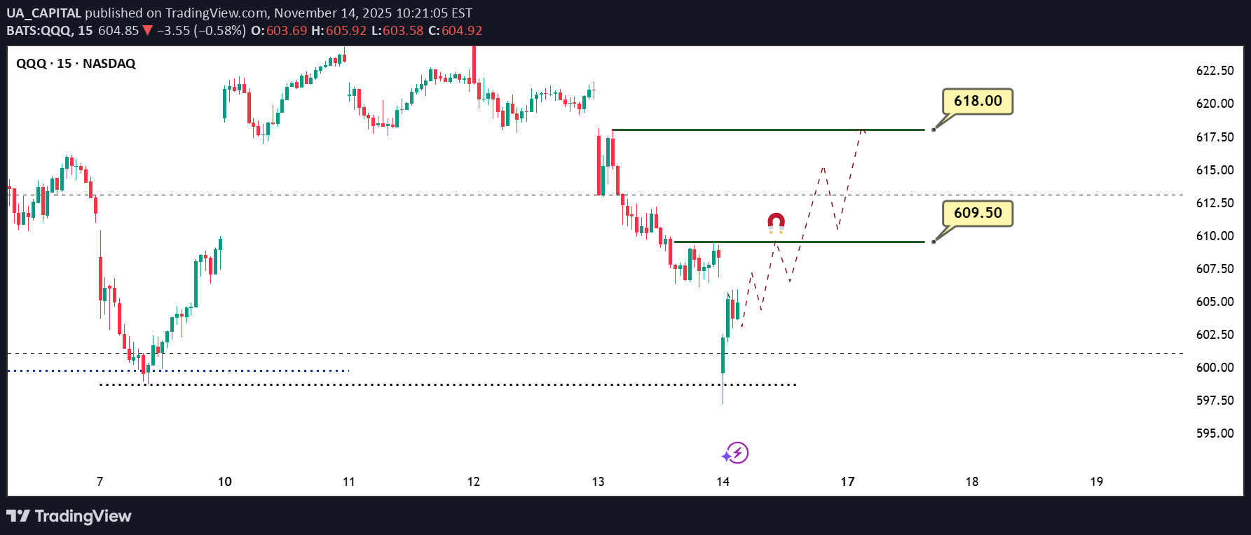 خریدQQQX،تکنیکال،UA_CAPITAL