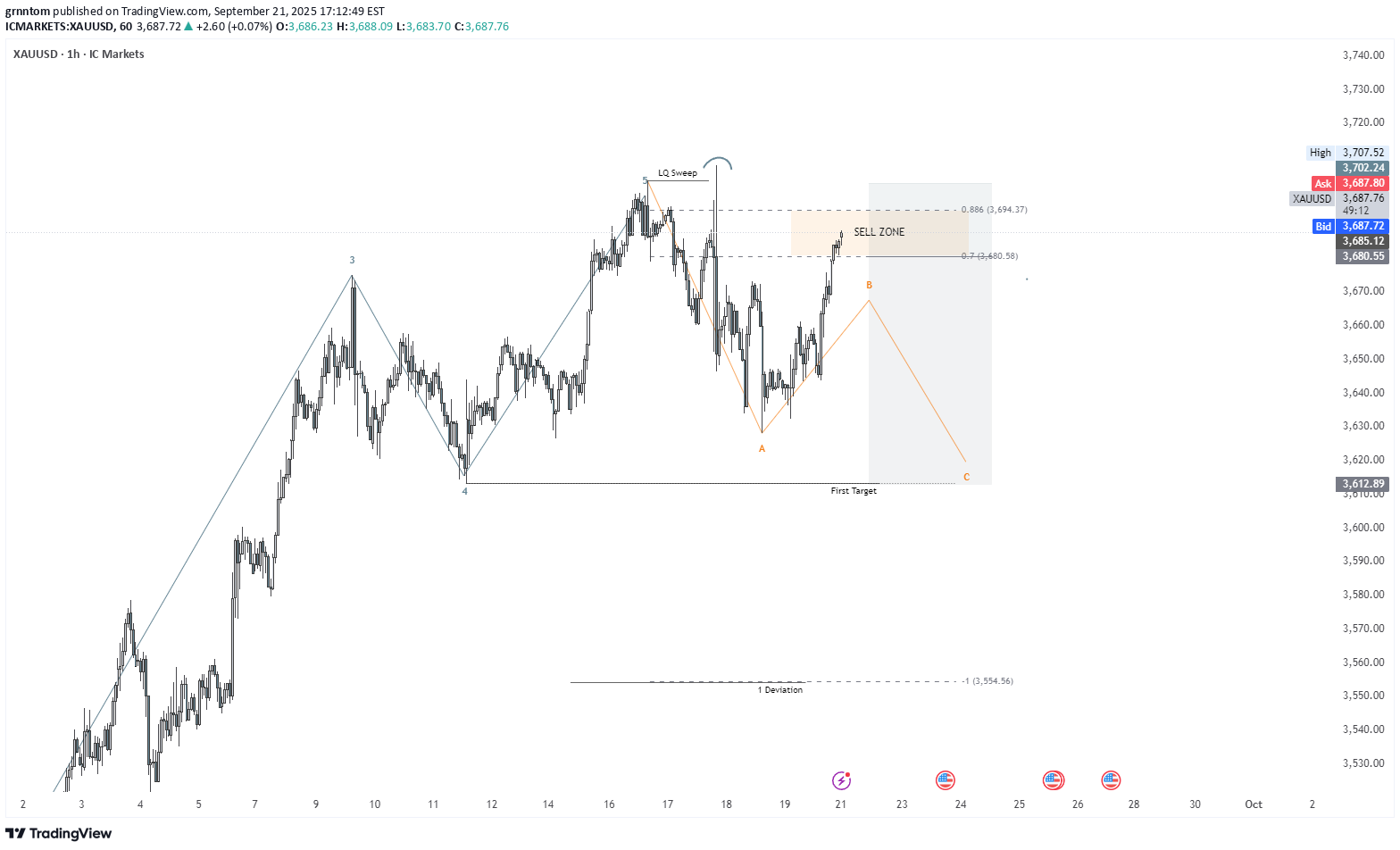 فروشPAXG،تکنیکال،grnntom