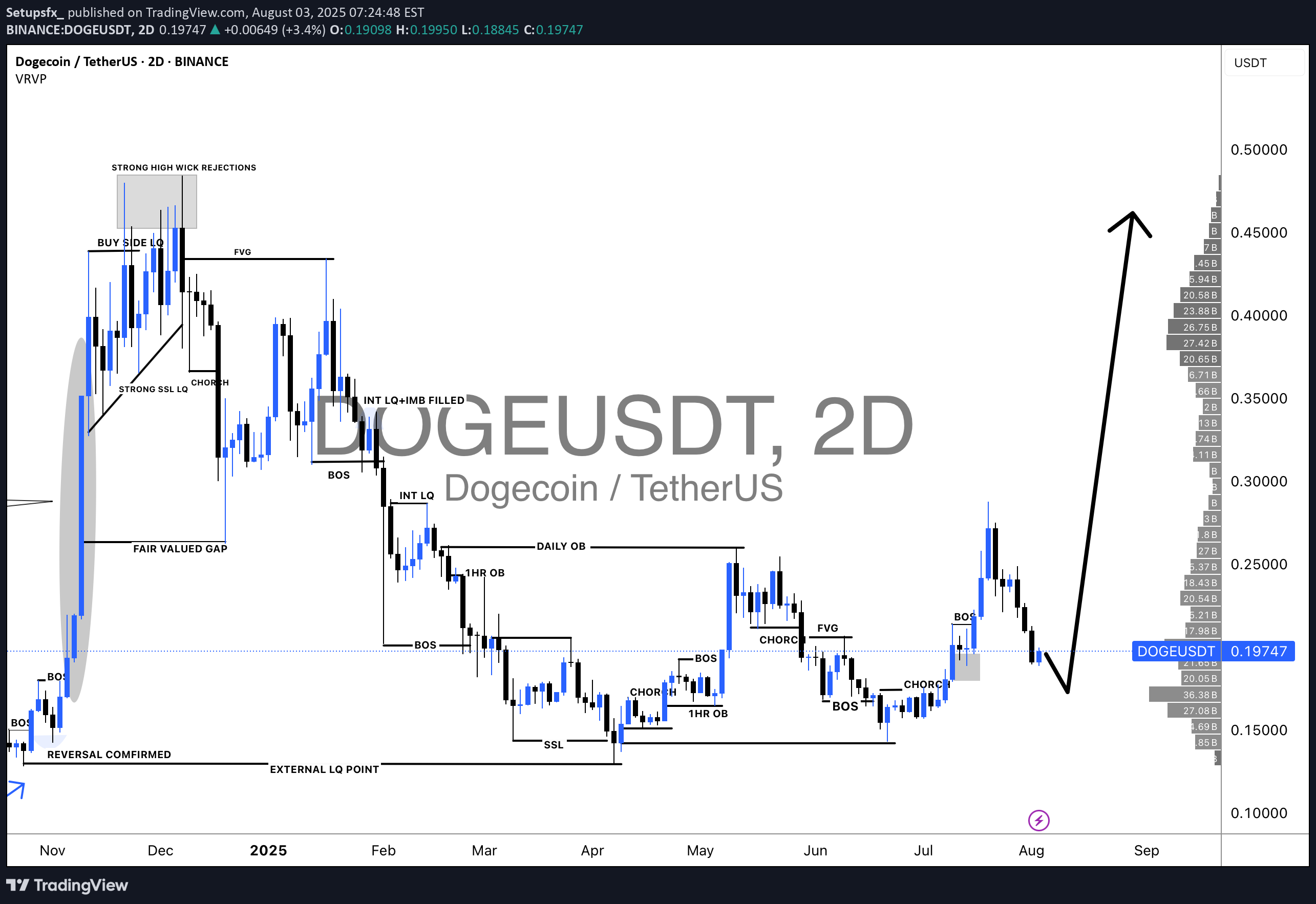 خریدDOGE،تکنیکال،Setupsfx_