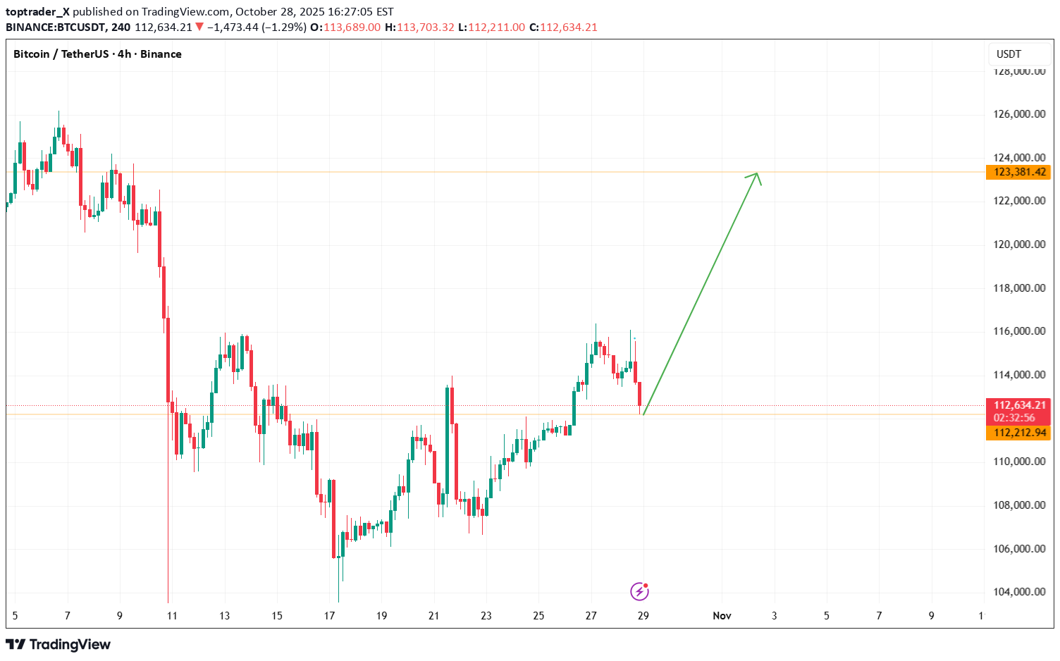 BuyBTC،Technical،toptrader_X