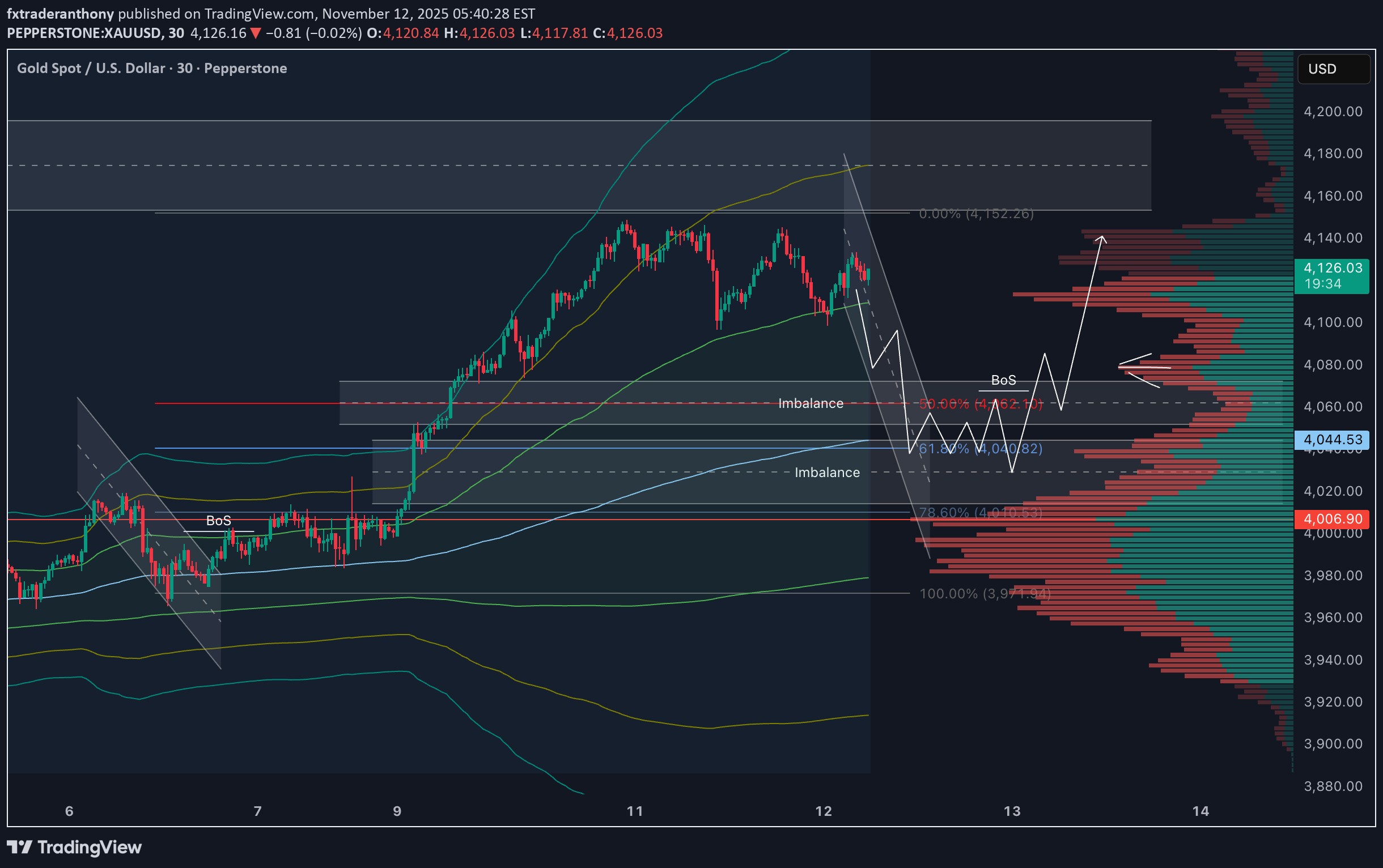 PAXG،تکنیکال،fxtraderanthony