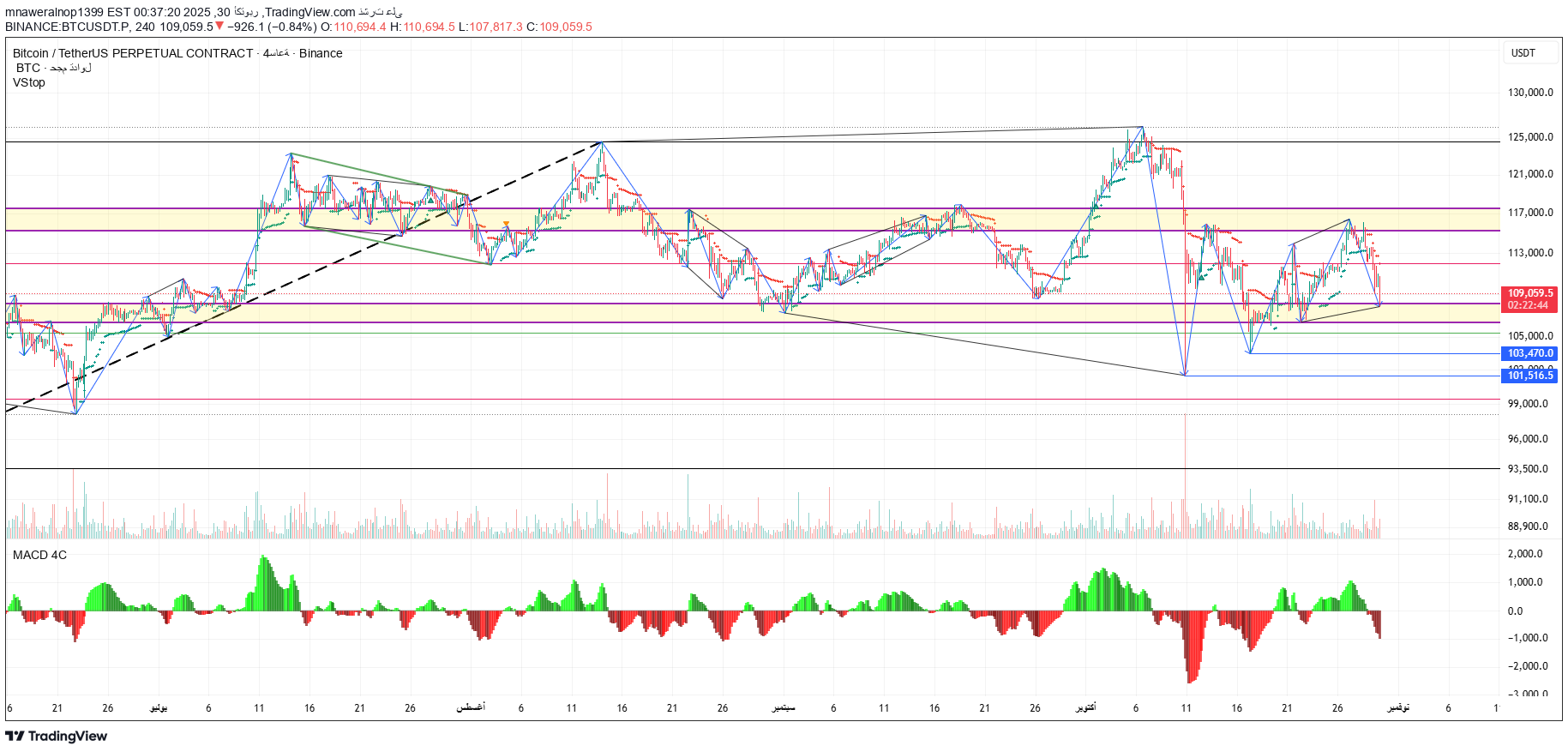 BuyBTC،Technical،mnaweralnop1399