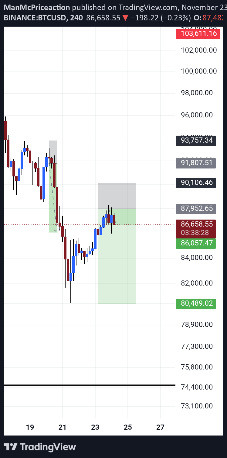 فروشBTC،تکنیکال،ManMcPriceaction