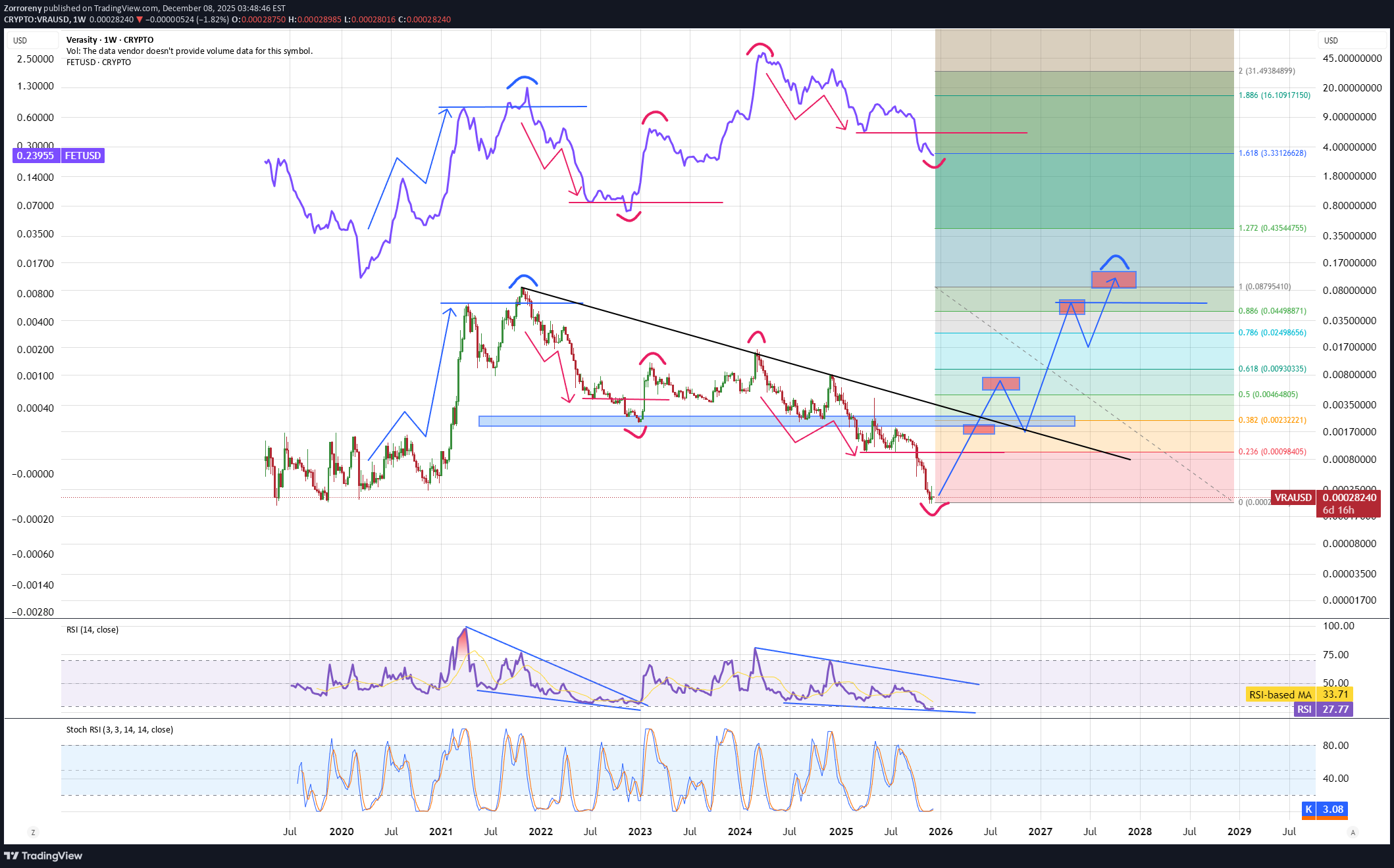 خریدVRA،تکنیکال،Zorroreny