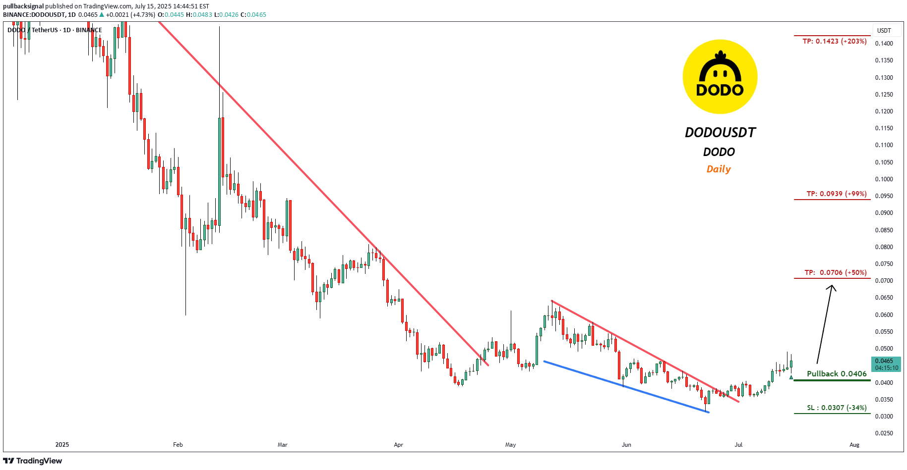 شراء،التحليل الفني،pullbacksignal