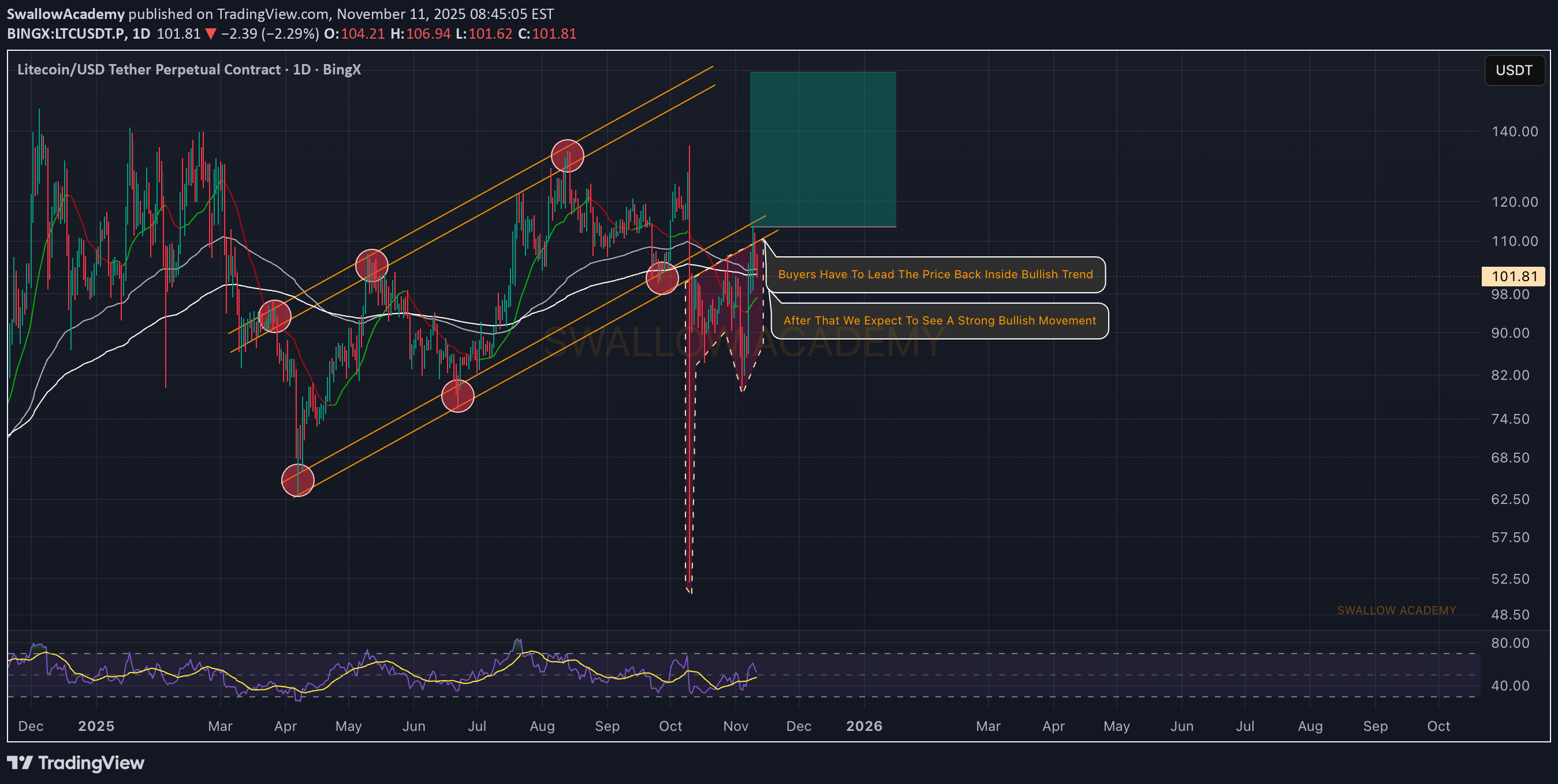 خریدLTC،تکنیکال،SwallowAcademy