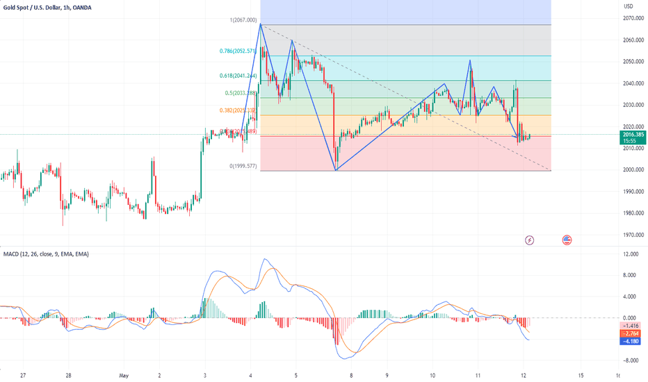فروشPAXG،تکنیکال،Trader_Kevinn