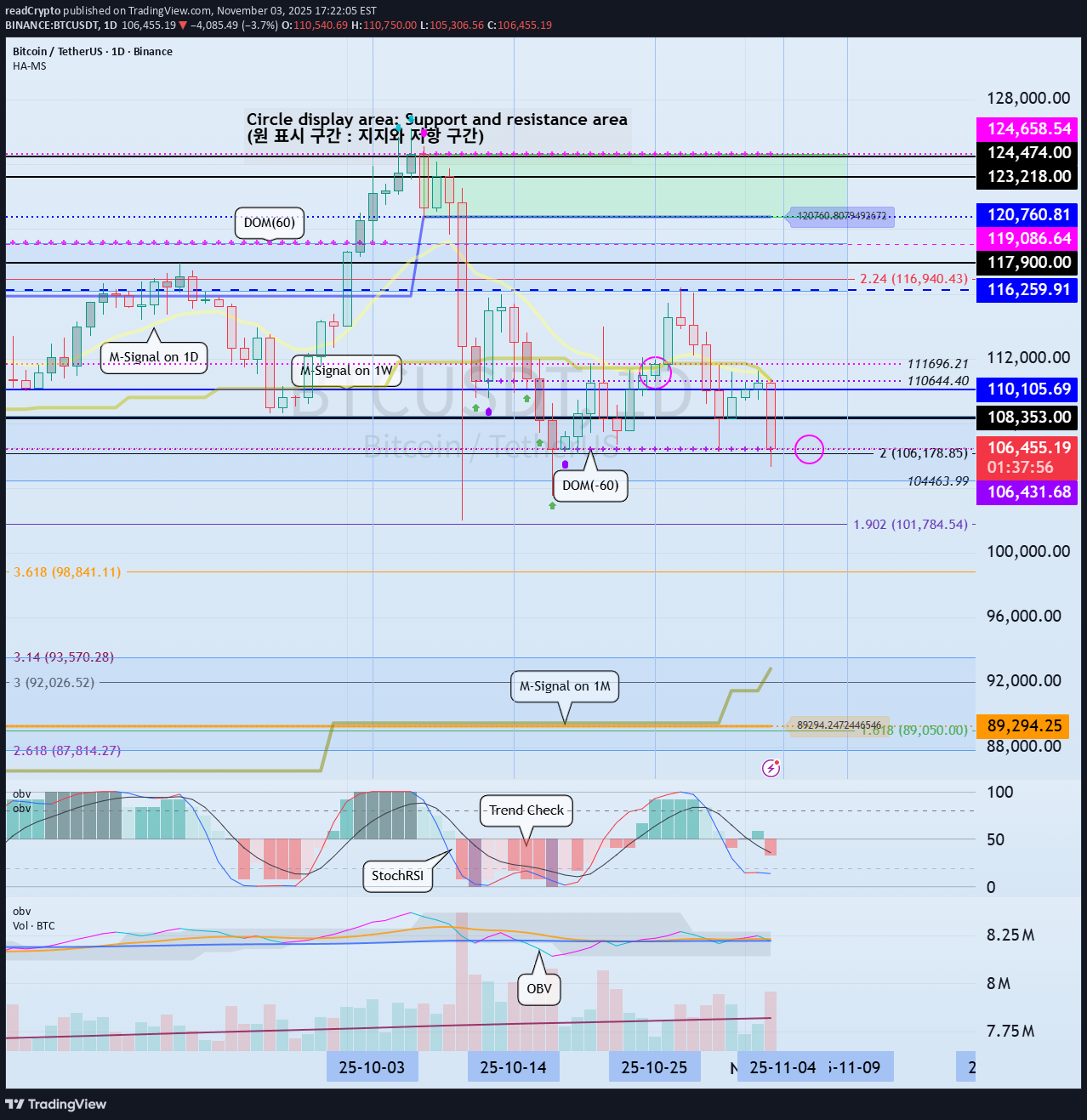 BTC،Technical،readCrypto
