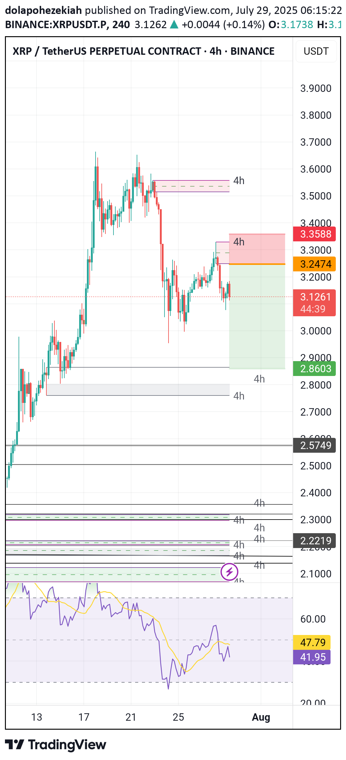 SellXRP،Technical،dolapohezekiah