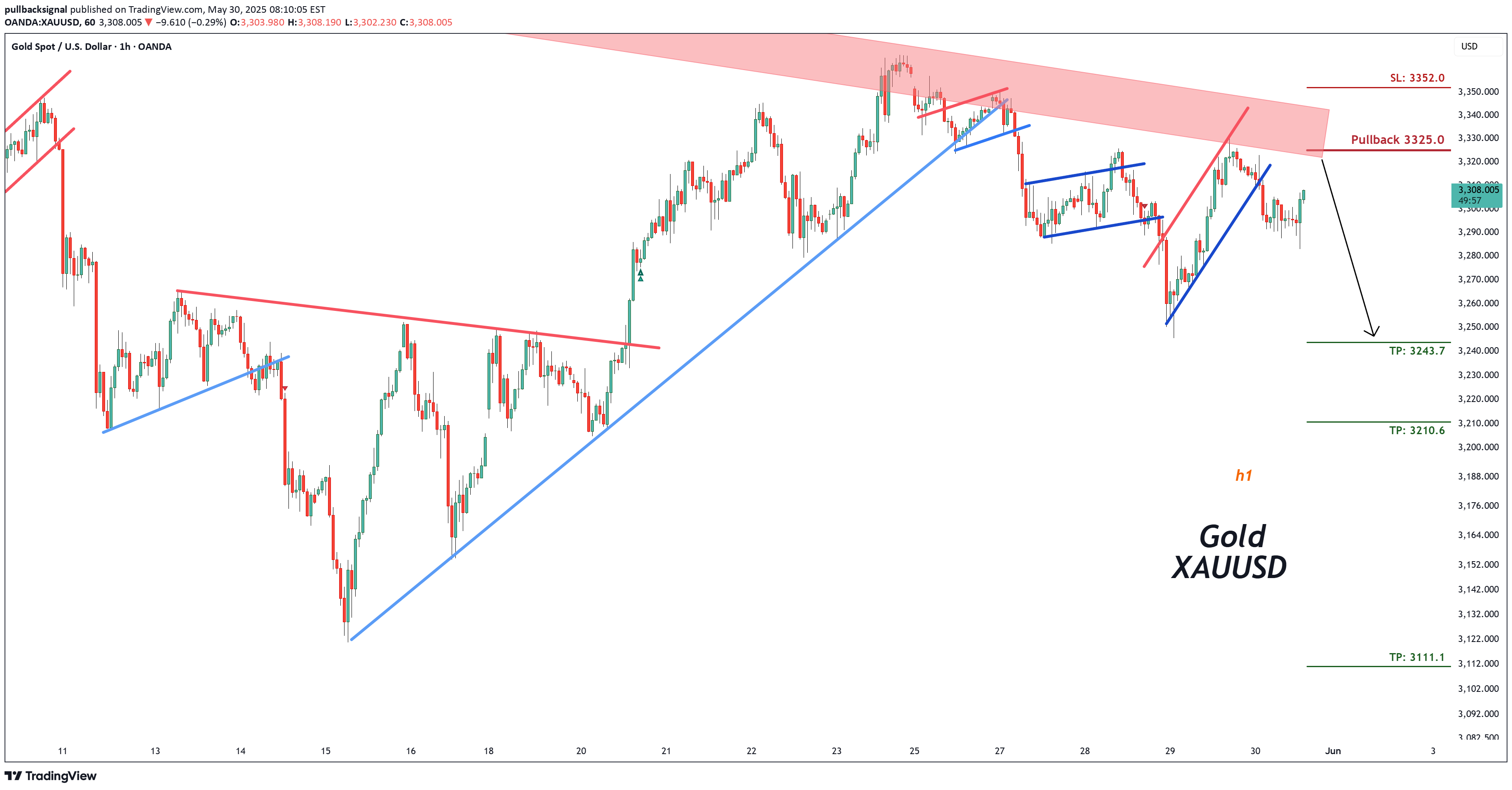 بيعPAXG،التحليل الفني،pullbacksignal