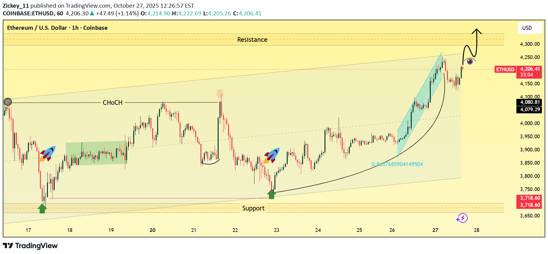 خریدETH،تکنیکال،Zickey_11