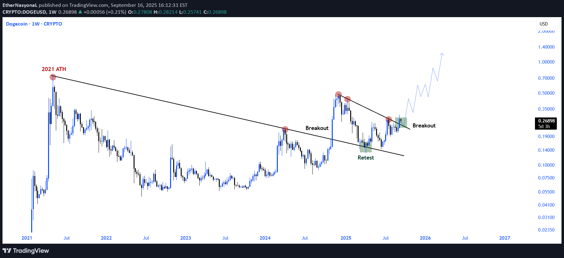 خریدDOGE،تکنیکال،EtherNasyonaL