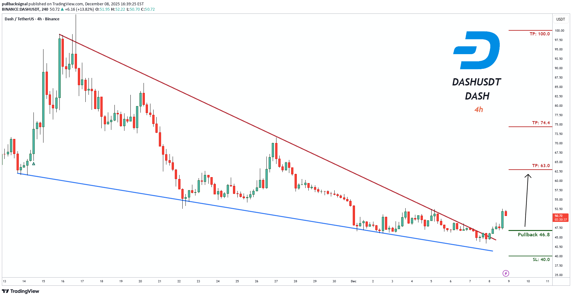خریدDASH،تکنیکال،pullbacksignal