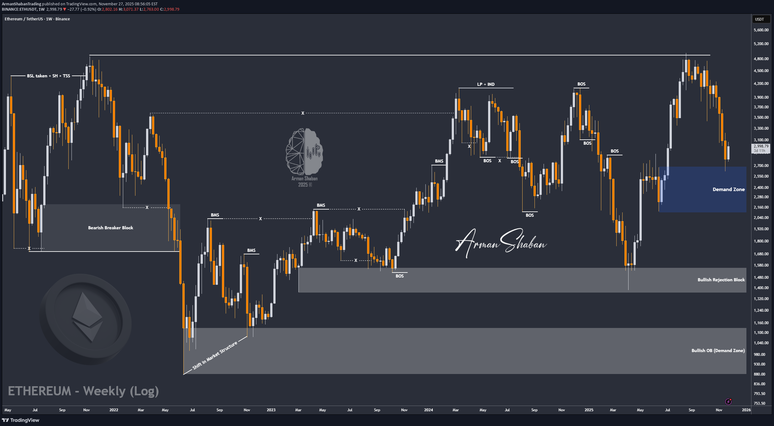 Satın alETH،Teknik،ArmanShabanTrading