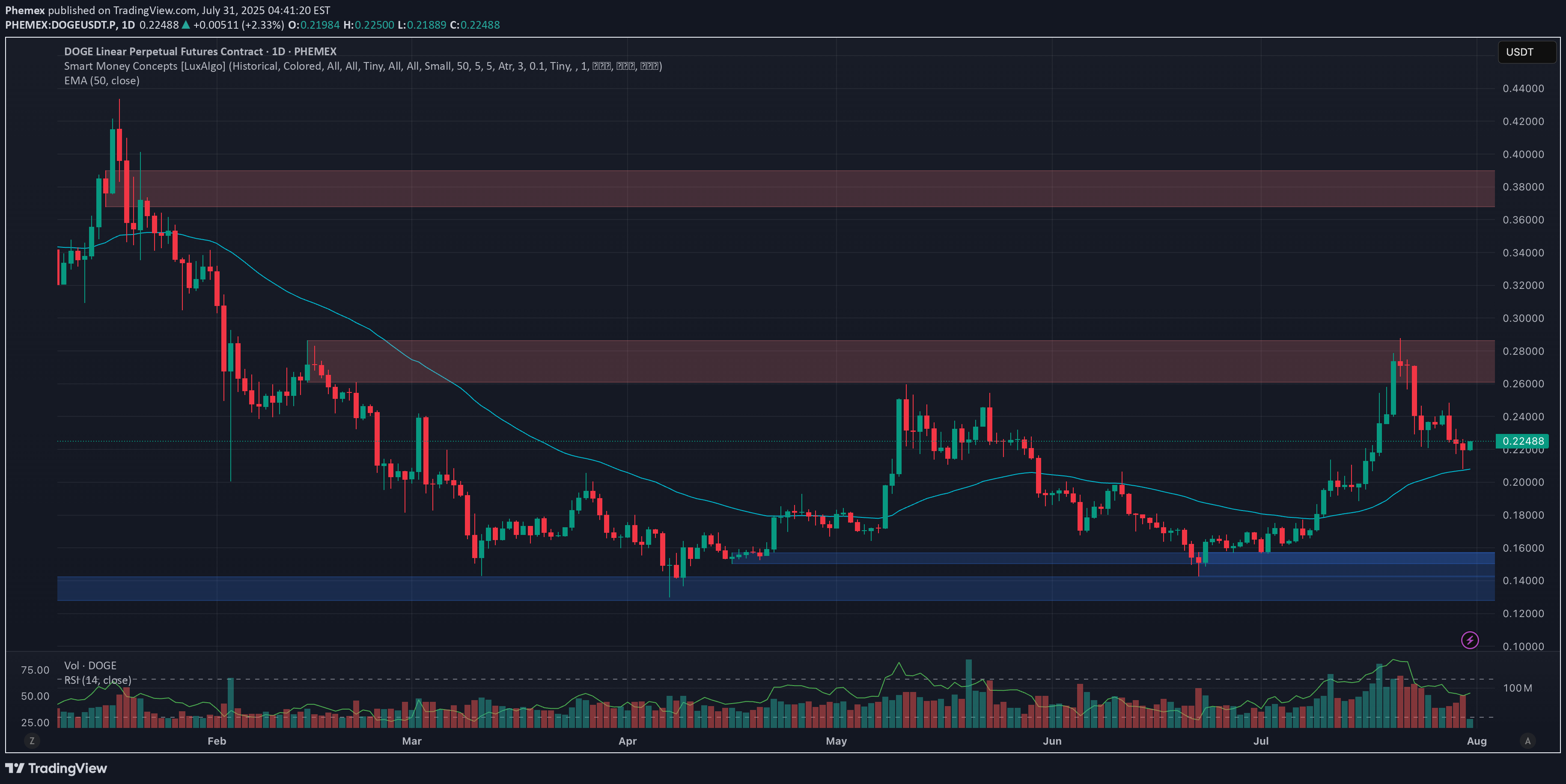 DOGE،Technical،Phemex