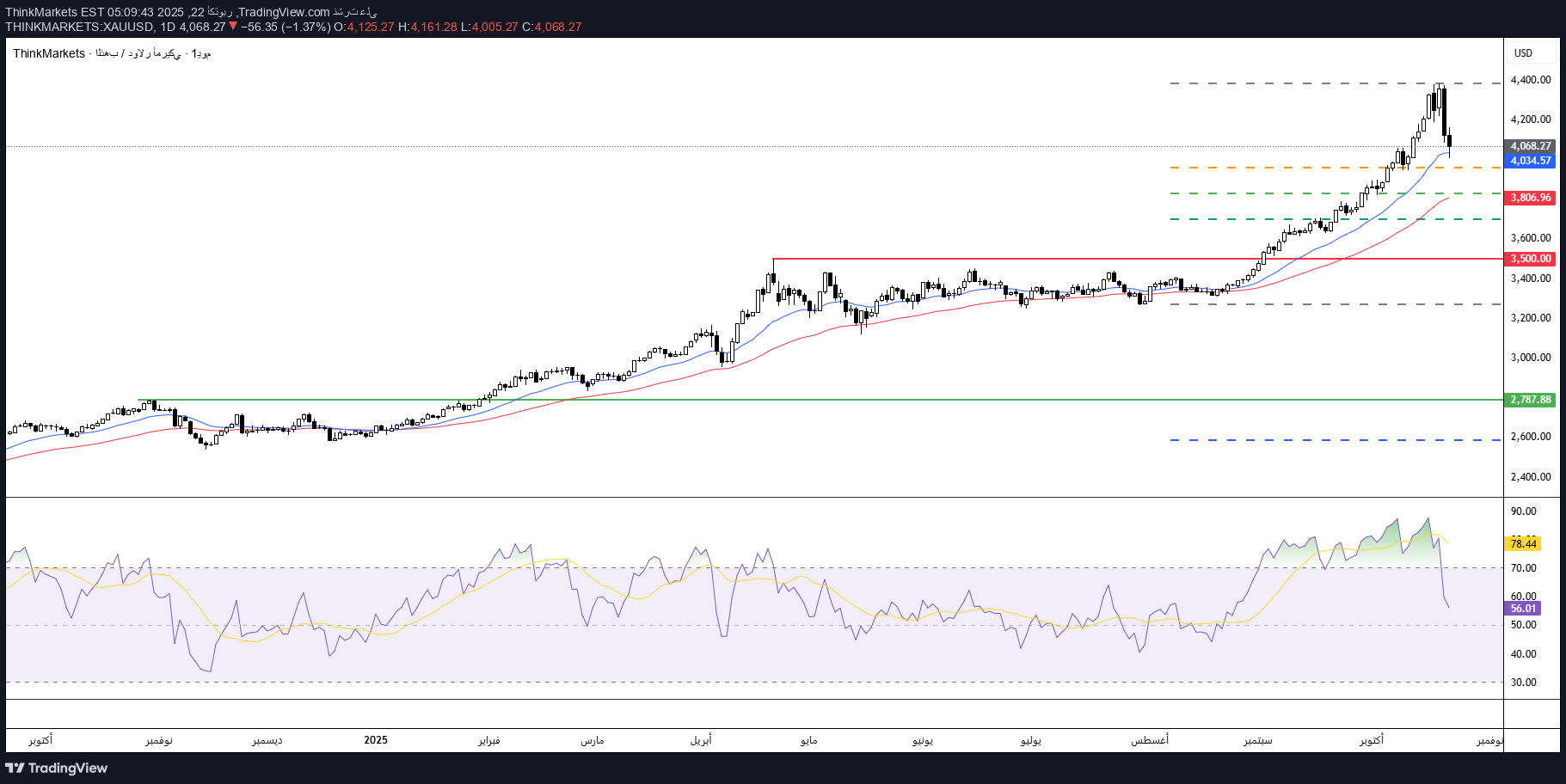 PAXG،تکنیکال،ThinkMarkets
