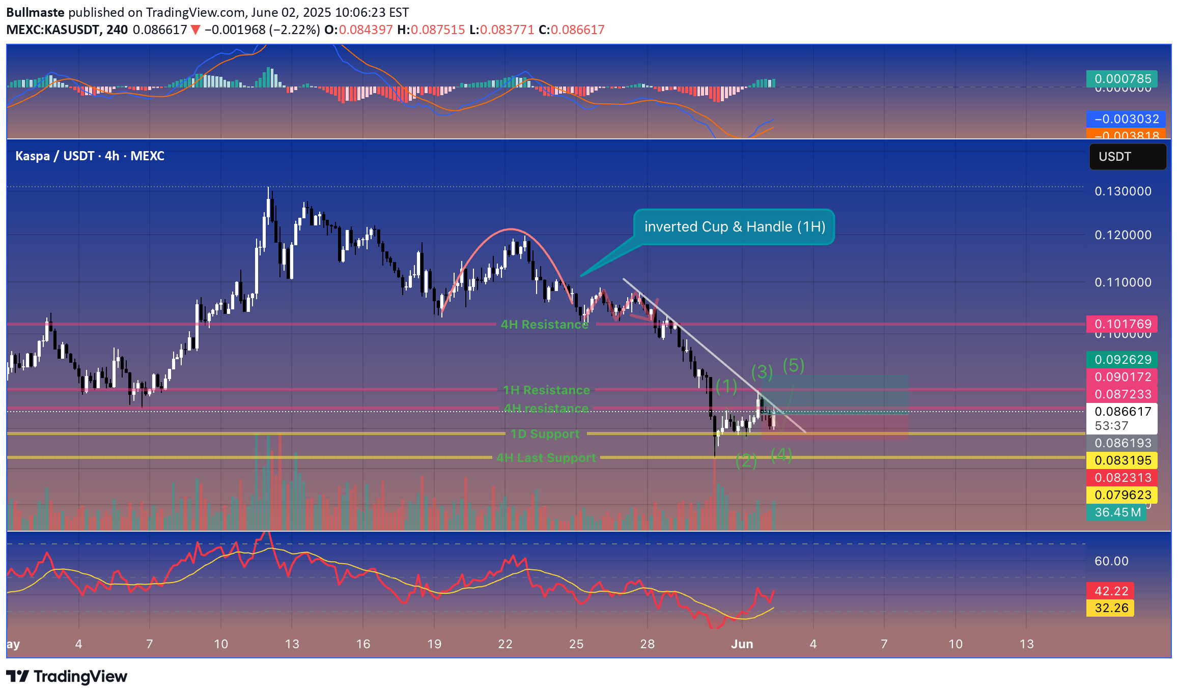 BuyKAS،Technical،Bullmaste