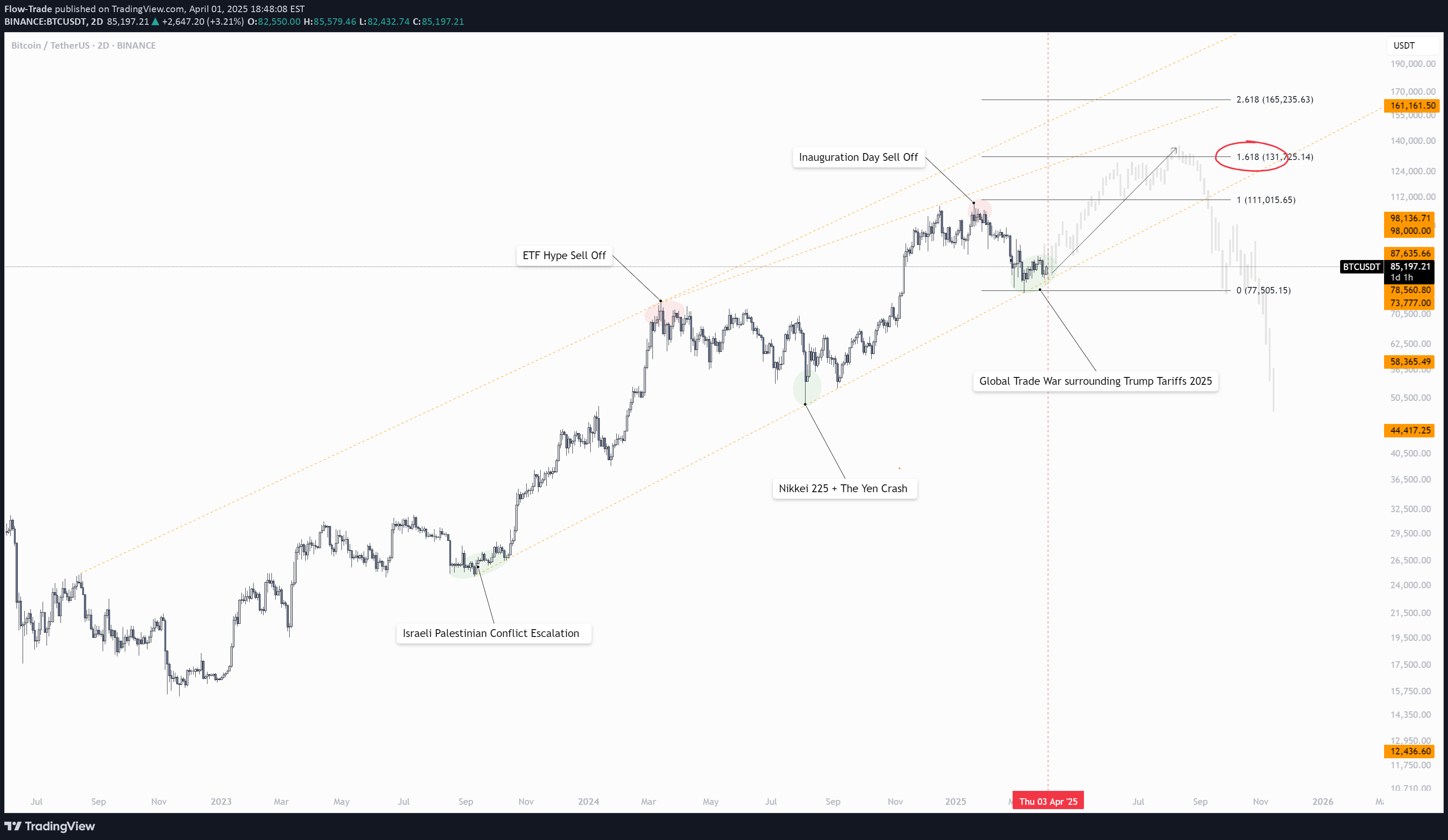 شراءBTC،التحليل الفني،Flow-Trade