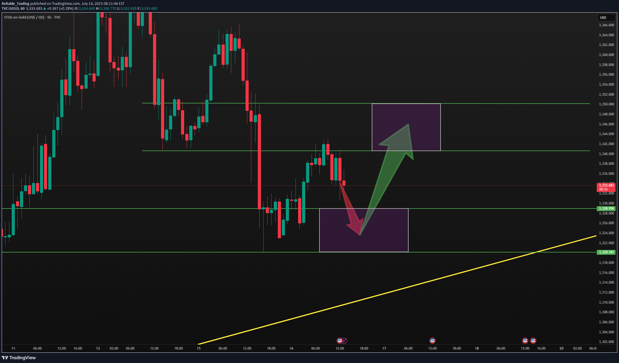 Satın alPAXG،Teknik،Reliable_Trading