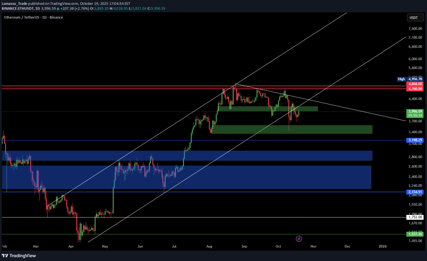 بيعETH،التحليل الفني،Lamassu_Trade