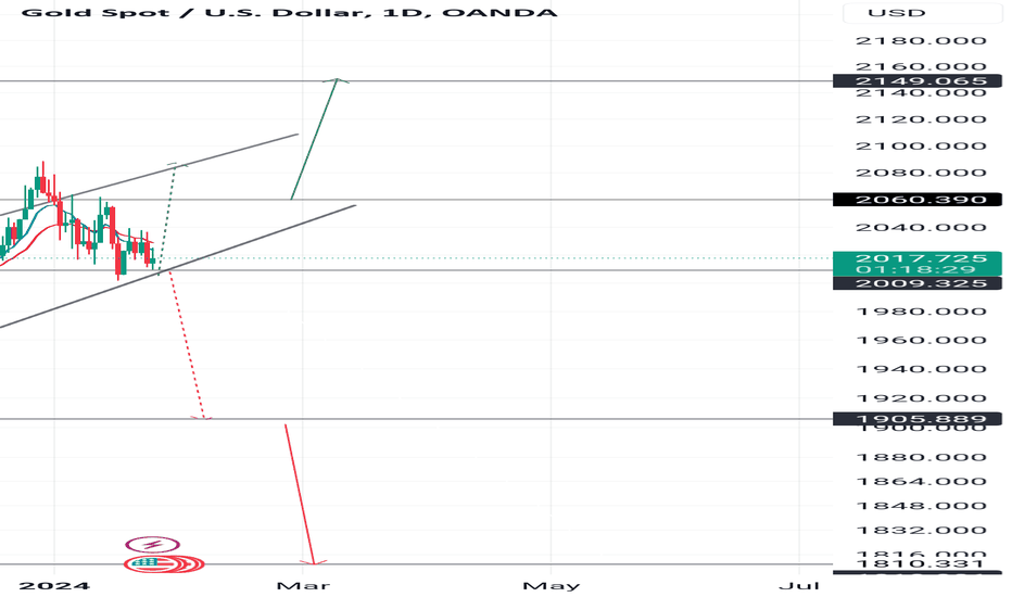 PAXG،تکنیکال،FRANCONACCI_FX