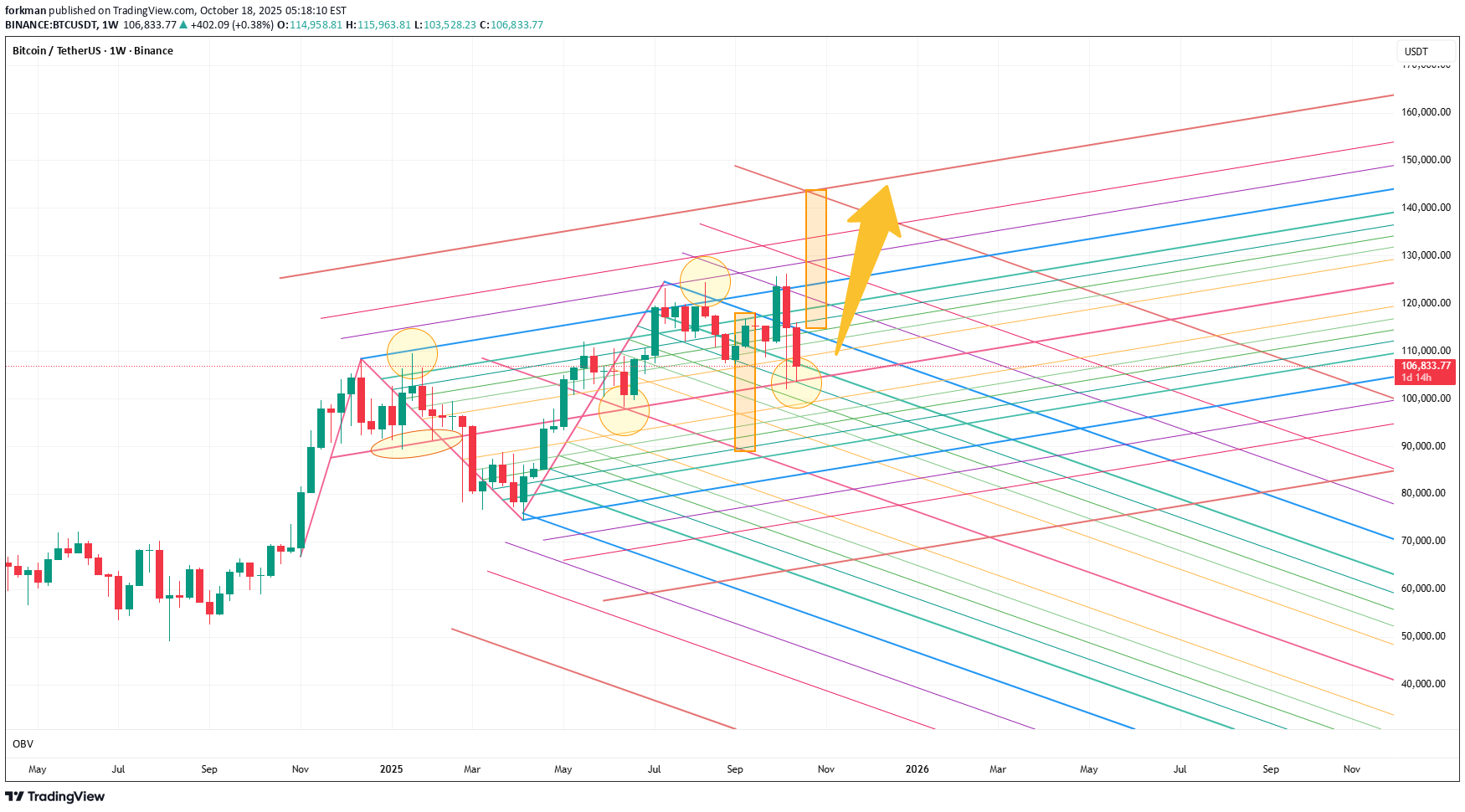 خریدBTC،تکنیکال،forkman