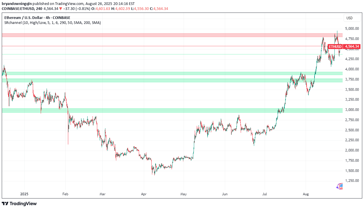 ETH،تکنیکال،bryandowningqln