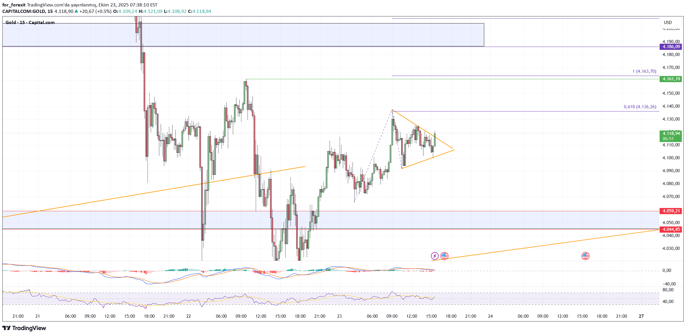 PAXG،التحليل الفني،for_forexit